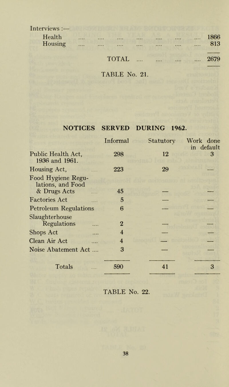 Interviews :— Health 1866 Housing 813 TOTAL 2679 TABLE No. 21. NOTICES SERVED Informal Public Health Act, 298 1936 and 1961. Housing Act, 223 Food Hygiene Regu- lations, and Food & Drugs Acts 45 Factories Act 5 Petroleum Regulations 6 Slaughterhouse Regulations .... 2 Shops Act .... 4 Clean Air Act .... 4 Noise Abatement Act .... 3 DURING 1962. Statutory Work done in default 12 3 29 — Totals 590 41 3 TABLE No. 22.