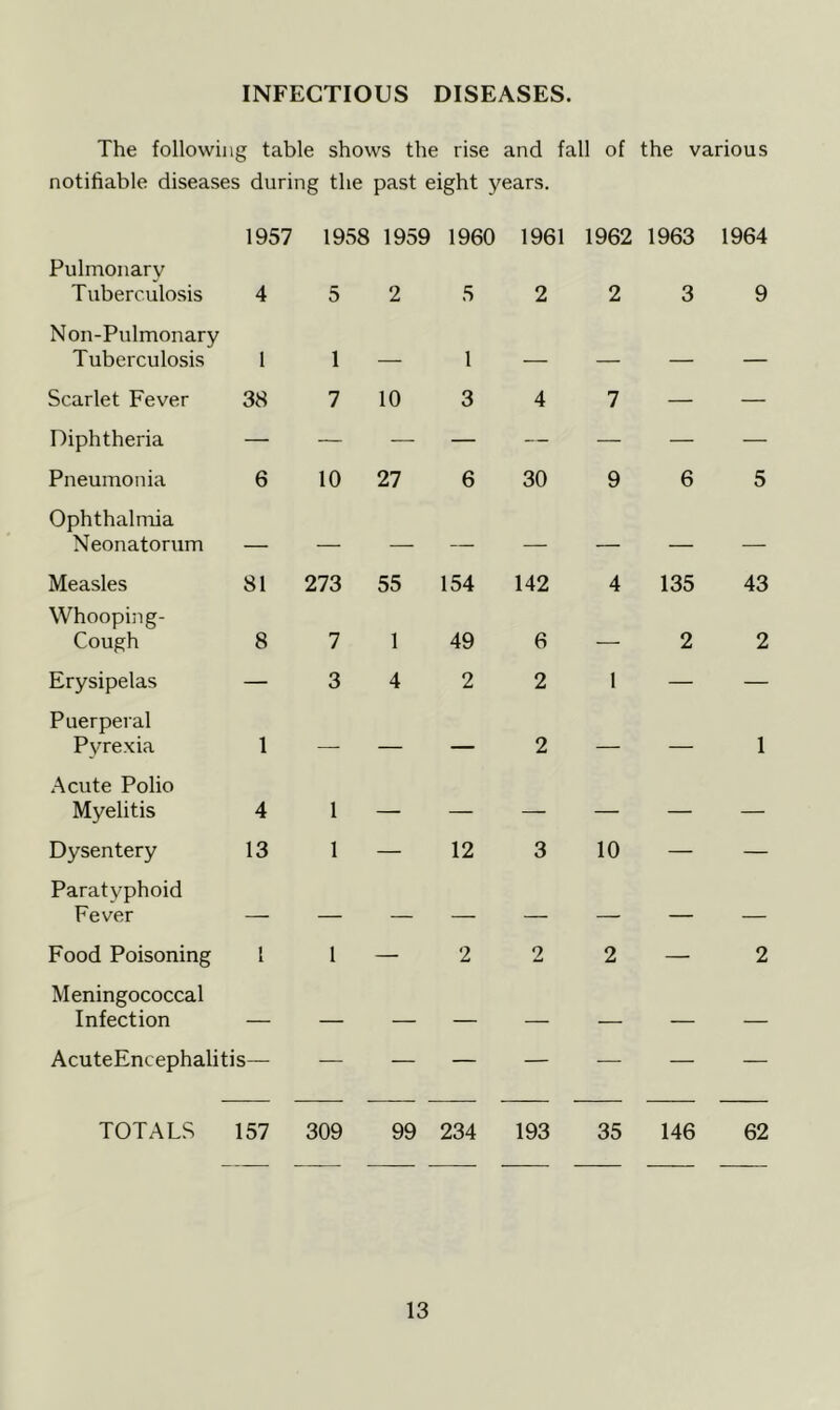 INFECTIOUS DISEASES. The following table shows the rise and fall of the various notifiable diseases during the past eight years. Pulmonary Tuberculosis Non-Pulmonary Tuberculosis Scarlet Fever Diphtheria Pneumonia Ophthalmia Neonatorum Measles Whooping- Cough Erysipelas Puerperal Pyrexia Acute Polio Myelitis Dysentery 1957 1958 1959 1960 1961 1962 1963 5 1 38 10 1 — — 3 4 7 10 27 30 81 273 55 154 142 8 7 3 1 4 49 2 6 2 135 1 — — 2 — 4 13 1 — 1 — 12 10 — 1964 9 5 43 2 1 Paratyphoid Fever Food Poisoning 1 1 — 2 2 2 — 2 Meningococcal Infection — — — — — — — — AcuteEncephalitis TOTALS 157 309 99 234 193 35 146 62