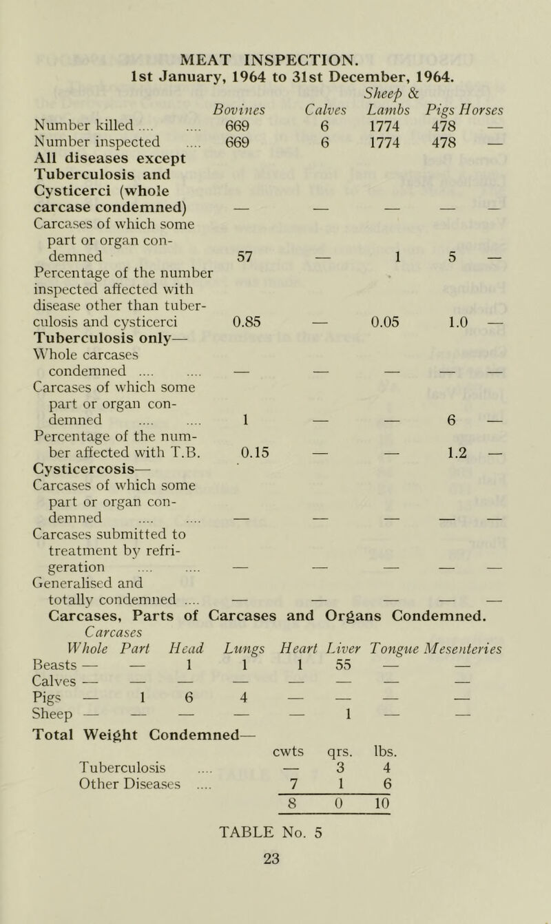 MEAT INSPECTION. 1st January, 1964 to 31st December, 1964. Sheep & Bovines Calves Lambs .... 669 6 1774 478 .... 669 6 1774 478 Pigs Horses 57 0.85 0.05 5 — 1.0 — Number killed .... Number inspected All diseases except Tuberculosis and Cysticerci (whole carcase condemned) Carcases of which some part or organ con- demned Percentage of the number inspected affected with disease other than tuber- culosis and cysticerci Tuberculosis only— Whole carcases condemned .... Carcases of which some part or organ con- demned Percentage of the num- ber affected with T.B. Cysticercosis— Carcases of which some part or organ con- demned .... .... — — — — Carcases submitted to treatment by refri- geration .... .... — — — — Generalised and totally condemned .... — — — — Carcases, Parts of Carcases and Organs Condemned Carcases Whole Part Beasts — — Calves — — Pigs — 1 Sheep — — Total Weight Condemned 1 0.15 6 — 1.2 — Head 1 6 Lungs 1 Heart Liver Tongue Mesenteries 1 55 — — 1 cwts Tuberculosis Other Diseases qrs. 3 1 lbs. 4 6 8 0 10 TABLE No. 5