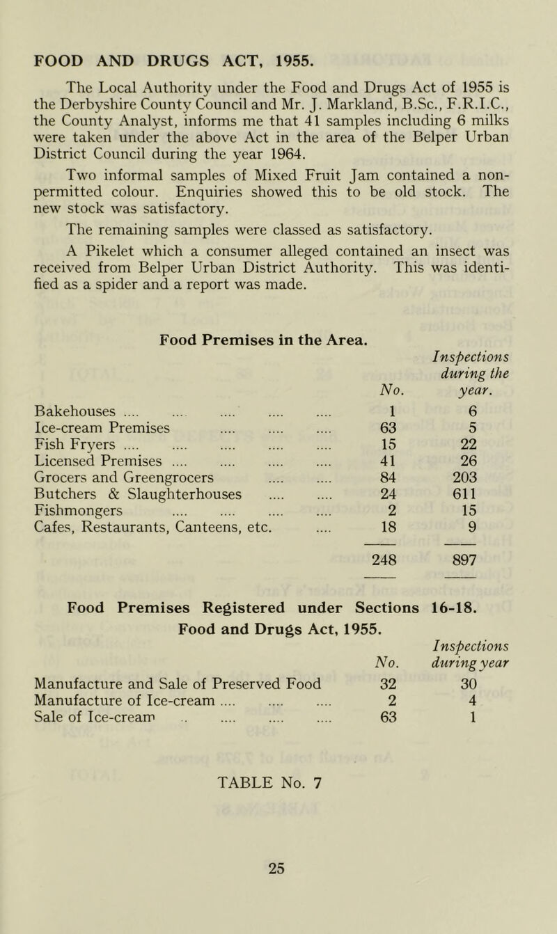 FOOD AND DRUGS ACT, 1955. The Local Authority under the Food and Drugs Act of 1955 is the Derbyshire County Council and Mr. J. Markland, B.Sc., F.R.I.C., the County Analyst, informs me that 41 samples including 6 milks were taken under the above Act in the area of the Belper Urban District Council during the year 1964. Two informal samples of Mixed Fruit Jam contained a non- permitted colour. Enquiries showed this to be old stock. The new stock was satisfactory. The remaining samples were classed as satisfactory. A Pikelet which a consumer alleged contained an insect was received from Belper Urban District Authority. This was identi- fied as a spider and a report was made. Food Premises in the Area. No. Inspections during the year. Bakehouses .... ... .... 1 6 Ice-cream Premises 63 5 Fish Fryers 15 22 Licensed Premises .... 41 26 Grocers and Greengrocers 84 203 Butchers & Slaughterhouses 24 611 Fishmongers 2 15 Cafes, Restaurants, Canteens, etc. 18 9 248 897 Food Premises Registered under Sections 16-18. Food and Drugs Act, 1955. No. Inspections during year Manufacture and Sale of Preserved Food 32 30 Manufacture of Ice-cream 2 4 Sale of Ice-cream 63 1 TABLE No. 7