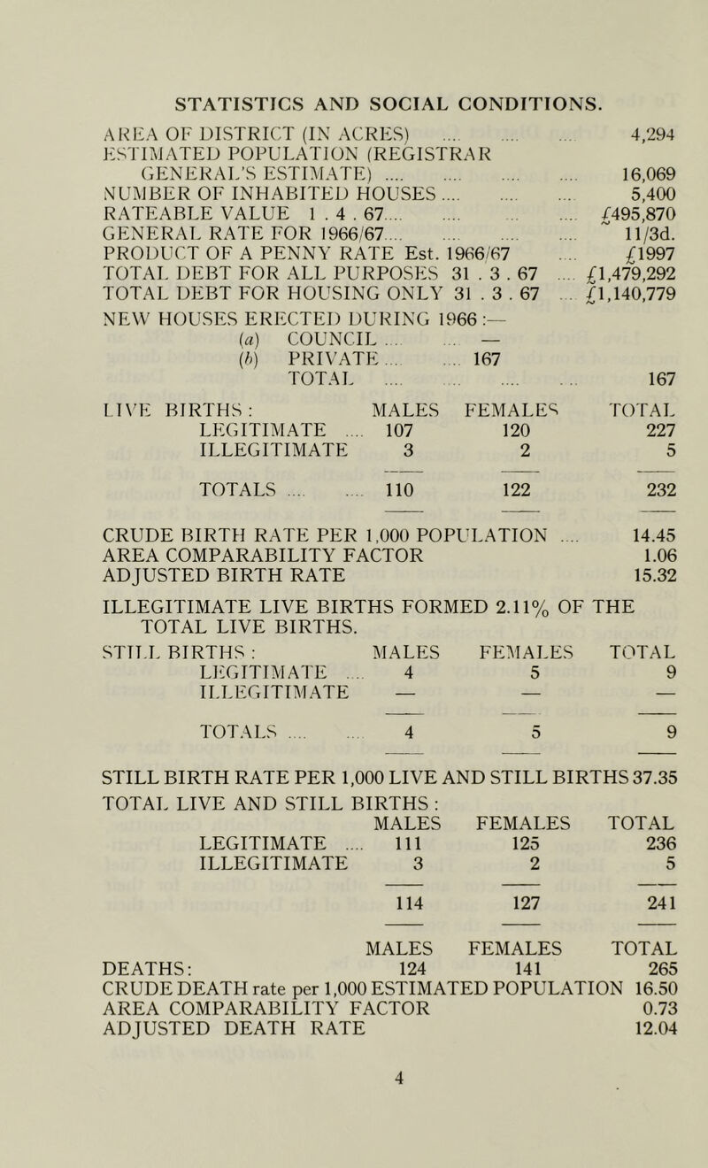 STATISTICS AND SOCIAL CONDITIONS. AREA OF DISTRICT (IN ACRES) 4,294 ESTIMATED POPULATION (REGISTRAR GENERAL’S ESTIMATE) 16,069 NUMBER OF INHABITED HOUSES 5,400 RATEABLE VALUE 1.4. 67 C495,870 GENERAL RATE FOR 1966/67 ll/3d. PRODUCT OF A PENNY RATE Est. 1966/67 . . l\QQl TOTAL DEBT FOR ALL PURPOSES 31 . 3.67 . £1,479,292 TOTAL DEBT FOR HOUSING ONLY 31 . 3.67 . /1,140,779 NEW HOUSES ERECTED DURING 1966 {a) COUNCIL — {}>) PRIVATE 167 TOTAL 167 LIVE BIRTHS: MALES FEMALES TOTAL LEGITIMATE .. 107 120 227 ILLEGITIMATE 3 2 5 TOTALS no 122 232 CRUDE BIRTH RATE PER 1,000 POPULATION . .. 14.45 AREA COMPARABILITY FACTOR 1.06 ADJUSTED BIRTH RATE 15.32 ILLEGITIMATE LIVE BIRTHS FORMED 2.11% OF THE TOTAL LIVE BIRTHS. STILL BIRTHS : MALES FEMALES TOTAL LEGITIMATE . . 4 5 9 ILLEGITIMATE — — — TOTALS 4 5 9 STILL BIRTH RATE PER 1,000 LIVE AND STILL BIRTHS 37.35 TOTAL LIVE AND STILL BIRTHS : MALES FEMALES TOTAL LEGITIMATE ... 111 125 236 ILLEGITIMATE 3 2 5 114 127 241 MALES FEMALES TOTAL DEATHS: 124 141 265 CRUDE DEATH rate per 1,000 ESTIMATED POPULATION 16.50 AREA COMPARABILITY FACTOR 0.73 ADJUSTED DEATH RATE 12.04