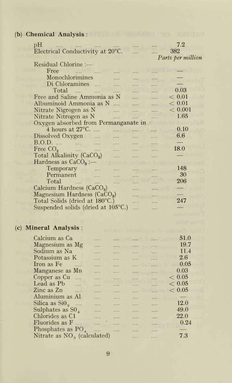 (b) Chemical Analysis : pH 7.2 Electrical Conductivity at 20°C 382 Residual Chlorine :— Free Parts per million Monochlorimines — Di Chloramines .. . — Total 0.03 Free and Saline Ammonia as N < 0.01 Albuminoid Ammonia as N .... < 0.01 Nitrate Nigrogen as N < 0.001 Nitrate Nitrogen as N 1.65 Oxygen absorbed from Permanganate in 4 hours at 27°C 0.10 Dissolved Oxvgen 6.6 B.O.D ■ — Free COg 18.0 Total Alkalinity (CaCOg) — Hardness as CaCOg:— Temporary 148 Permanent 30 Total 206 Calcium Hardness (CaCOg) — Magnesium Hardness (CaCOg) — Total Solids (dried at 180°C.) 247 Suspended solids (dried at 105°C.) .... Mineral Analysis : Calcium as Ca 51.0 Magnesium as Mg 19.7 Sodium as Na 11.4 Potassium as K 2.6 Iron as Fe 0.05 Manganese as Mn 0.03 Copper as Cu .... < 0.05 Lead as Pb .... < 0.05 Zinc as Zn < 0.05 Aluminium as A1 — Silica as SiO,^ 12.0 Sulphates as SO^ 49.0 Chlorides as Cl 22.0 Fluorides as F ‘ 0.24 Phosphates as PO^ — Nitrate as NO, (calculated) 7.3
