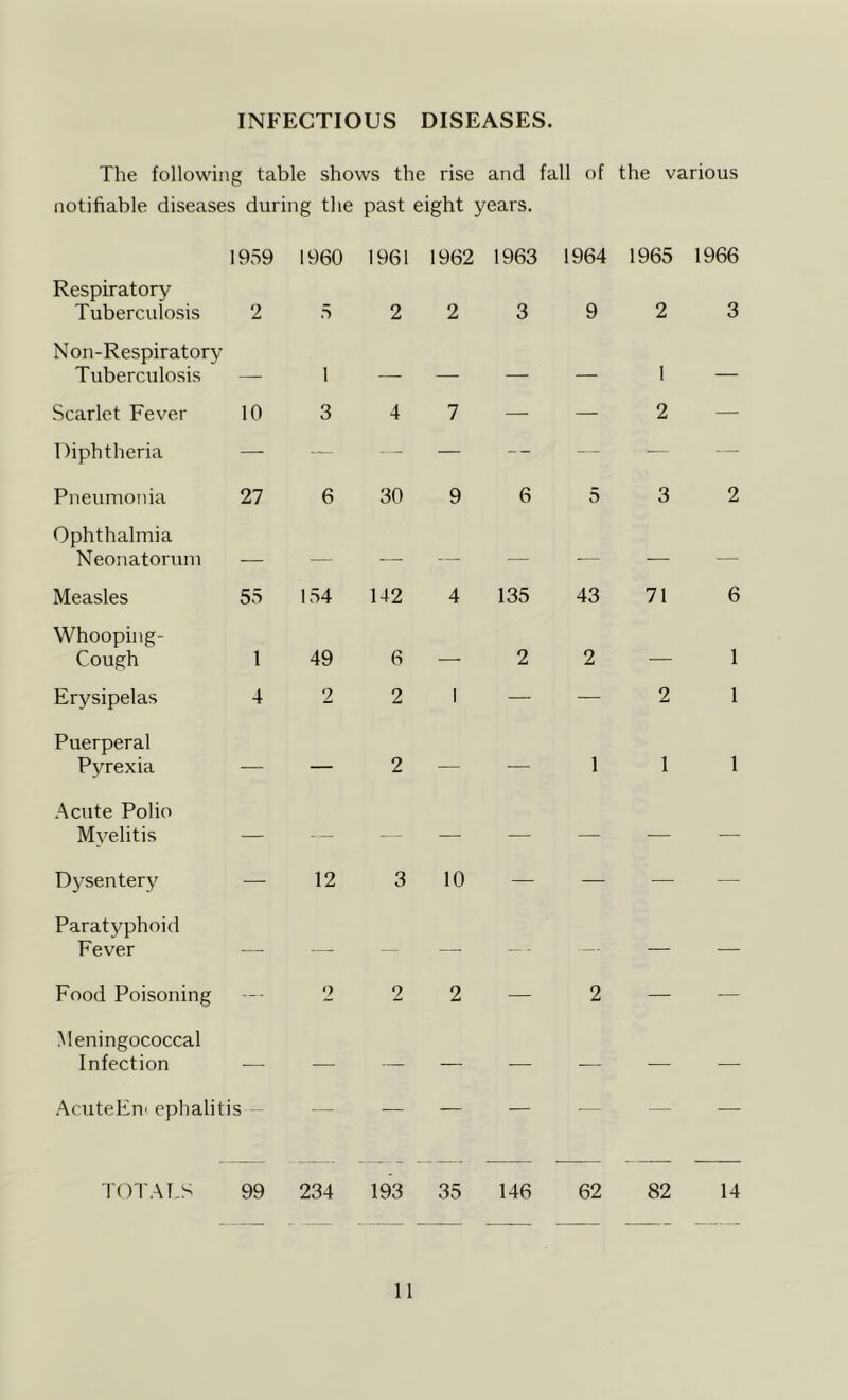 INFECTIOUS DISEASES. The following table shows the rise and fall of the various notifiable diseases during the past eight years. 1959 1960 1961 1962 1963 1964 1965 1966 Respiratory Tuberculosis 2 5 2 2 3 9 2 3 Non-Respiratory Tuberculosis 1 — — 1 — Scarlet Fever 10 3 4 7 — — 2 — Diphtheria —■ -- — -- - - — — Pneumonia 27 6 30 9 6 5 3 2 Ophthalmia Neonatorum — — — — — — Measles 55 154 142 4 135 43 71 6 Whooping- Cough 1 49 6 — 2 2 — 1 Erysipelas 4 2 2 1 — — 2 1 Puerperal Pyrexia — — 2 — — 1 1 1 .Acute Polio Myelitis — - — — — — — Dysentery — 12 3 10 — — — — Paratyphoid Fever — — —■ .— — — Food Poisoning -- 2 2 2 — 2 — — Meningococcal Infection — — — — ■— .— — — AcuteEn' ephalitis - — — — — — — — TOl'Al.S 99 234 193 35 146 62 82 14