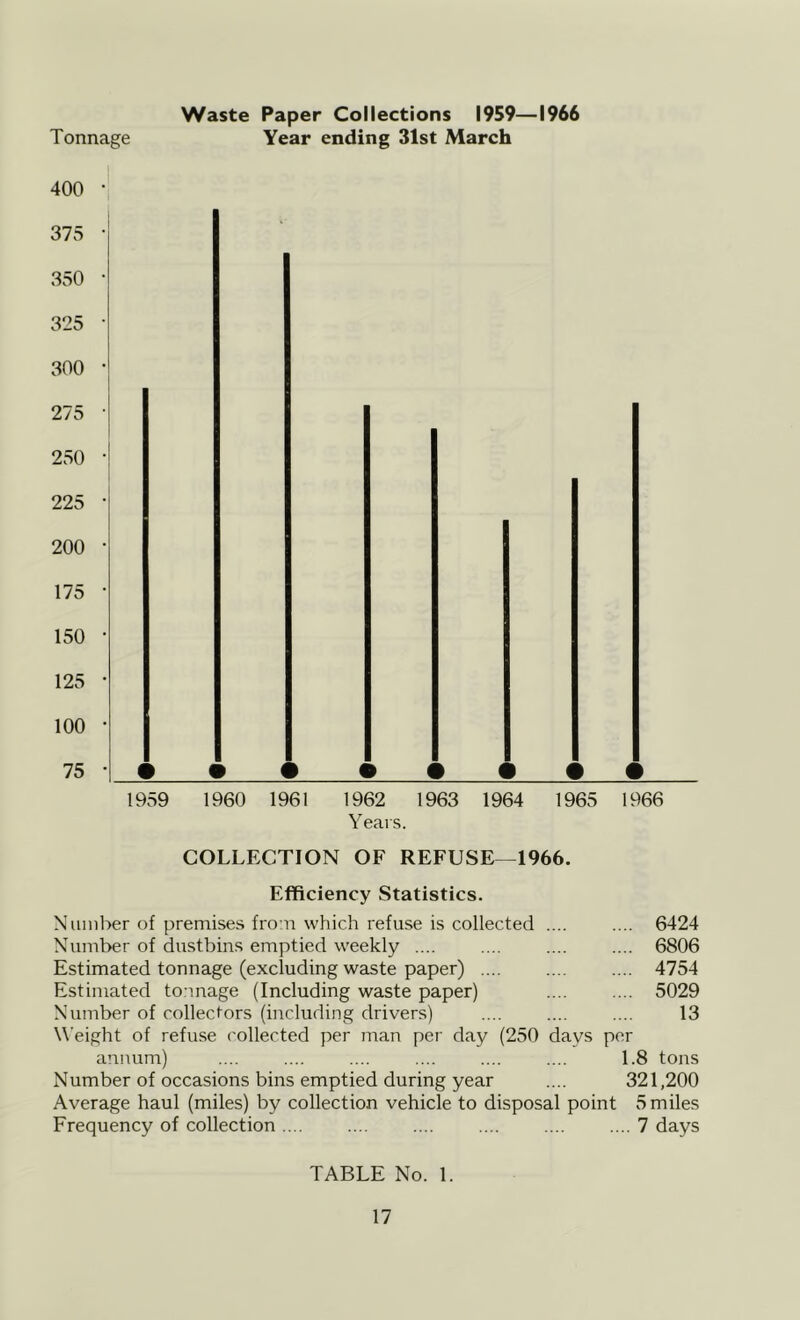 Waste Paper Collections 1959—1966 Tonnage Year ending 31st March 400 375 350 325 300 275 250 225 200 175 150 125 100 75 1959 1960 1961 1962 1963 1964 1965 1966 Years. COLLECTION OF REFUSE—1966. Efficiency Statistics. Nimiber of premises from which refuse is collected .... .... 6424 Number of dustbins emptied weekly .... .... .... .... 6806 Estimated tonnage (excluding waste paper) 4754 Estimated to:mage (Including waste paper) 5029 Number of collectors (including drivers) .... .... .... 13 Weight of refuse ('ollected per man per day (250 days per annum) .... .... .... .... .... .... 1.8 tons Number of occasions bins emptied during year .... 321,200 Average haul (miles) by collection vehicle to disposal point 5 miles Frequency of collection .... .... .... .... .... .... 7 days TABLE No. 1.