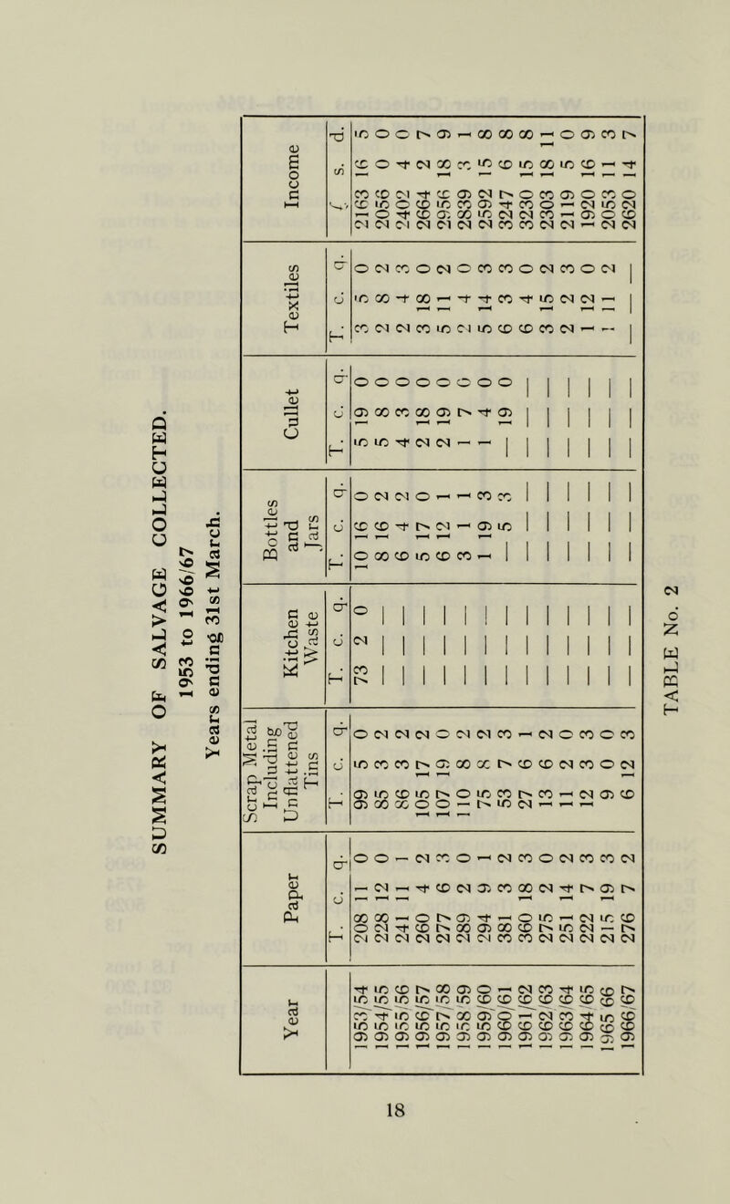 SUMMARY OF SALVAGE COLLECTED. vO O' u u a X  fO 2 -oxi c »c ^ O' c X u « a; a; a o o c ■coC’t^a5r-.coooco^oCT5cot^ CSOTfC'IXcC'^CDlOOOlOCD^'^' xcoc'iTfccoc'it^oxaiOxo cciooxx«a>-^coo — C'lioc'i ^OTj'CCO'-XXtNC'IX'-aiOCD C'I(MC'IC<IC'1(N(NXXlM<N-^CNC'l X dJ <D H H 0<MX0C<)0XX0<NX0C'l • CX-f'X’-'-f-t«'^lD<N(N — X'MiMXXCllCiXiCCCCC'l — — o CJ H oooooooo lO UO -rf (M <M — ^ 1 X <1^ T3 u •*:; e nJ m f- C tu OJ -M O rt H cccD'+t^c'i'-aim O X X 1/3 cc X ^ 1 o CN X t> MINI - dJ .5 d )=i c X OlMC'ICNOC'dC'IX'-'CMOXOX ir)XXi>C3Xxt^xx<NXOc<i 03lQXXt^OXXt^X^C<l03X “ X X ~ ' a> XOO — — r-. ll <u a, rt CL, H OO—CNXO^COXOlNXXCN — Tt-CD(NaiXX<M':ft^a3r'« XX'-'OI>03'^—'OX^IMICX OC^^Xt^XCDXXt^XCO — l> (MC'IC'lC<l<NlM!MXX(NC<)(NiM(N oi lU Tfxxt^xoO'—c<>X'^X(T)t^ ICICXXIC^XCOXCD^XCOCD^CP ?r^icc^r^'00a3'Q'^CdX'tu3^ 1/3 ic X X lo IC X X X X X X CD X 03a3 03 03 03C330303a3a3a3a3T''3^ O'! TABLE No.