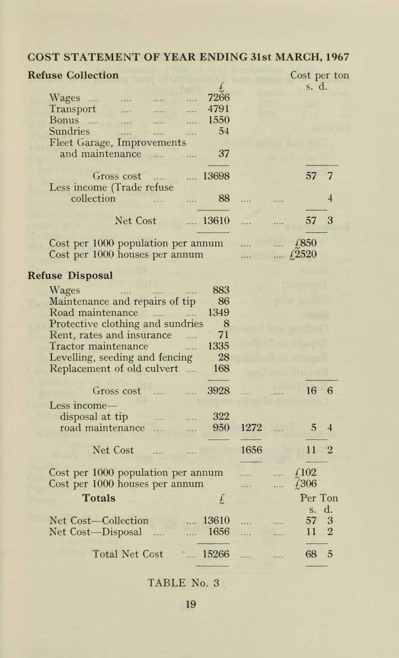 COST STATEMENT OF YEAR ENDING 31st MARCH, 1967 Refuse Collection Cost per ton £ s. d. Wages . 7266 Transport . 4791 Bonus .... . 1550 Sundries 54 Fleet Garage, Improvements and maintenance 37 Gross cost . 13698 57 7 Less income (Trade refuse collection 88 .... 4 Net Cost . 13610 .... 57 3 Cost per 1000 population per annum £850 Cost per 1000 houses per annum .... .... £2520 Refuse Disposal Wages 883 Maintenance and repairs of tip 86 Road maintenance 1349 Protective clothing and sundries 8 Rent, rates and insurance 71 Tractor maintenance 1335 Levelling, seeding and fencing 28 Replacement of old culvert .... 168 Gross cost Less income— 3928 16 6 disposal at tip 322 road maintenance .... 950 1272 .. 5 4 Net Cost 1656 11 2 Cost per 1000 population per annum .. /102 Cost per 1000 houses per annum .. £306 Totals £ Per Ton s. d. Net Cost—Collection 13610 57 3 Net Cost—Disposal 1656 11 2 Total Net Cost '.... 15266 68 5 TABLE No. 3