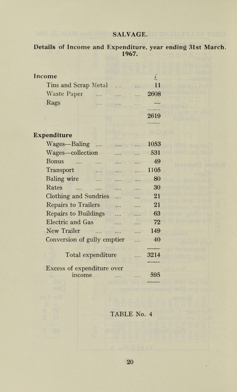 Details of Income and Expenditure, year ending 31st March. 1967. Income i Tins and Scrap Metal 11 Waste Paper ... 2608 Rags — 2619 Expenditure Wages—Baling 1053 Wages—collection 531 Bonus 49 Transport 1105 Baling wire .... .... .... 80 Rates .... .... .... .... 30 Clothing and Sundries 21 Repairs to Trailers 21 Repairs to Buildings 63 Electric and Gas 72 New Trailer 149 Conversion of gully emptier .... 40 Total expenditure .... 3214 Excess of expenditure over income .... .... 595