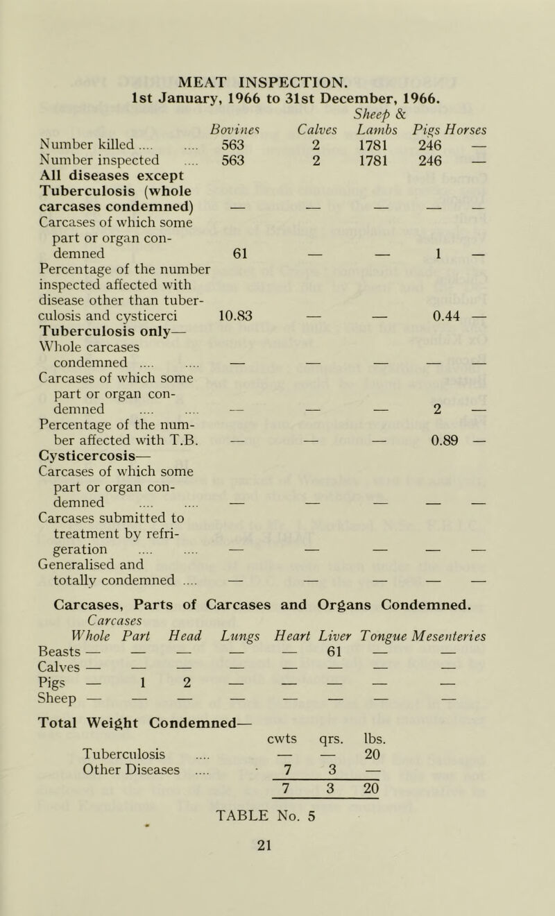 Number killed .... Number inspected All diseases except Tuberculosis (whole carcases condemned) Carcases of which some part or organ con- demned Percentage of the number inspected affected with disease other than tuber- culosis and cysticerci Tuberculosis only— Whole carcases condemned .... Carcases of which some part or organ con- demned Percentage of the num- ber affected with T.B. Cysticercosis— Carcases of which some part or organ con- demned Carcases submitted to treatment by refri- geration Generalised and totally condemned .... MEAT INSPECTION. 1st January, 1966 to 31st December, 1966. Sheep & Bovities Calves Lambs Pi^s Horses .... 563 2 1781 246 — ... 563 2 1781 246 — 61 10.83 1 — — 0.44 2 — 0.89 - Carcases, Parts of Carcases and Organs Condemned. Carcases Whole Part Head Lungs Heart Liver Tongue Mesenteries Beasts — — — — — 61 — — Calves — — — — — — — — Pigs — 12 — — — — — Total Weight Condemned— cwts qrs. lbs. Tuberculosis .... — — 20 Other Diseases .... • 7 3 — ~1 3 ^ TABLE No. 5