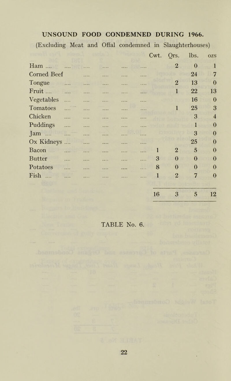 UNSOUND FOOD CONDEMNED DURING 1966. (Excluding Meat and Offal condemned in Slaughterhouses) Ham .... Corned Beef Tongue Fruit Vegetables .... Tomatoes Chicken Puddings Jam Ox Kidneys .... Bacon Butter Potatoes Fish Cwt. Qrs. lbs. ozs 2 0 1 24 7 2 13 0 1 22 13 16 0 1 25 3 3 4 1 0 3 0 25 0 12 5 0 3 0 0 0 8 0 0 0 12 7 0 16 3 5 12 TABLE No. 6.