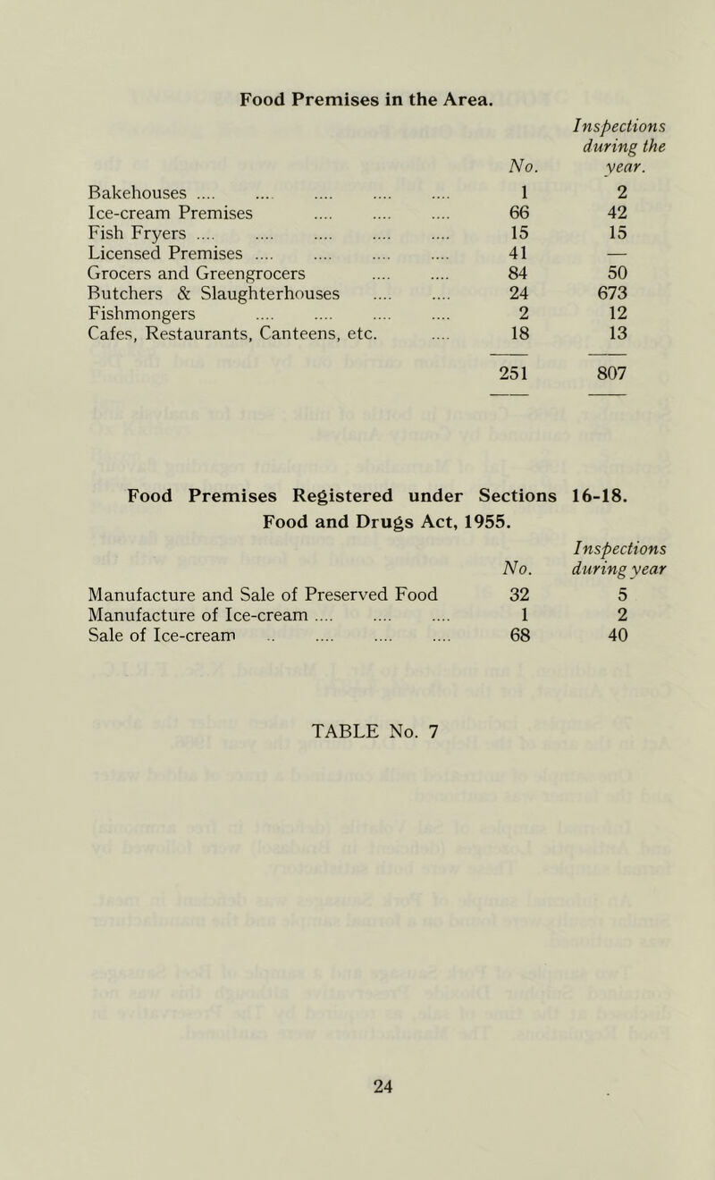 Food Premises in the Area. Bakehouses .... No. 1 Inspections during the year. 2 Ice-cream Premises 66 42 Fish Fryers 15 15 Licensed Premises .... 41 — Grocers and Greengrocers 84 50 Butchers & Slaughterhouses 24 673 Fishmongers 2 12 Cafes, Restaurants, Canteens, etc. 18 13 251 807 Food Premises Registered under Sections 16-18. Food and Drugs Act, 1955. Inspections No. during year Manufacture and Sale of Preserved Food 32 5 Manufacture of Ice-cream .... 1 2 Sale of Ice-cream 68 40