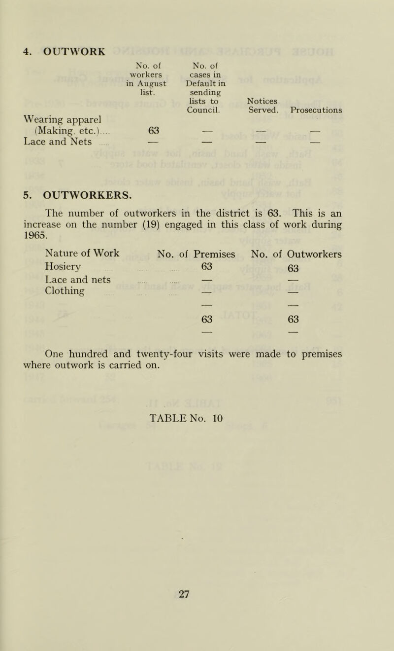 4. OUTWORK No. of No. of workers cases in in August Default in list. sending lists to Notices Council. Served. Prosecutions Wearing apparel (Making, etc.) . 63 — — — Lace and Nets — — — — 5. OUTWORKERS. The number of outworkers in the district is 63. This is an increase on the number (19) engaged in this class of work during 1965. Nature of Work No. of Premises No. of Outworkers Hosier}’ 63 63 Lace and nets — — Clothing — — 63 63 One hundred and twenty-four visits were made to premises where outwork is carried on.