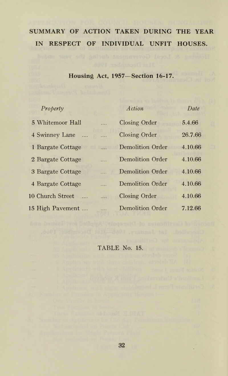 SUMMARY OF ACTION TAKEN DURING THE YEAR IN RESPECT OF INDIVIDUAL UNFIT HOUSES. Housing Act, 1957—Section 16-17. Property Action Date 5 Whitemoor Hall Closing Order 5.4.66 4 Swinney Lane Closing Order 26.7.66 1 Bargate Cottage Demolition Order 4.10.66 2 Bargate Cottage Demolition Order 4.10.66 3 Bargate Cottage Demolition Order 4.10.66 4 Bargate Cottage Demolition Order 4.10.66 10 Church Street Closing Order 4.10.66 15 High Pavement Demolition Order 7.12.66