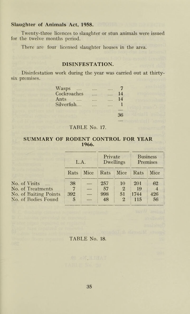 Slaughter of Animals Act, 1958. Twenty-three licences to slaughter or stun animals were issued for the twelve months period. There are four licensed slaughter houses in the area. DISINFESTATION. Disinfestation work during the year was carried out at thirty- six premises. Wasps .... 7 Cockroaches .... 14 Ants .... 14 Silverfish.... 1 36 TABLE No. 17. SUMMARY OF RODENT CONTROL FOR YEAR 1966. L.A. Private Dwellings Business 1 Premises Rats Mice Rats Mice Rats Mice No. of \’isits .... 38 j 257 10 201 1 62 No. of Treatments 7 — 57 2 1 19 4 No. of Baiting Points 392 — 998 51 1744 426 No. of Bodies Found 5 — 48 2 i 115 56