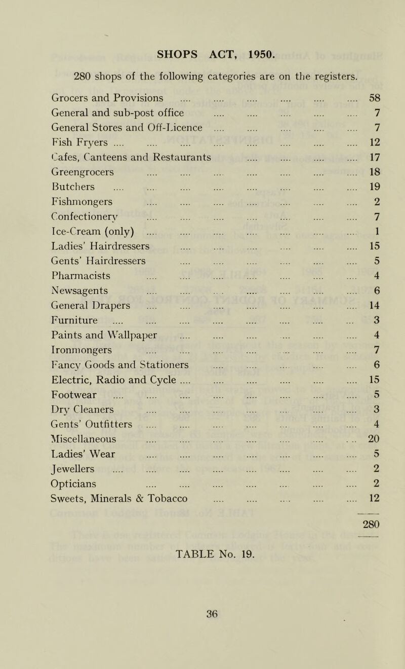 SHOPS ACT, 1950. 280 shops of the following categories are on tlie registers. Grocers and Provisions 58 General and sub-post office .... .... .... .... .. . 7 General Stores and Off-Licence .... .... .... .... .... 7 Fish Fryers .... .... .... .... .... .... .... .... 12 Cafes, Canteens and Restaurants .... .... .... .... 17 Greengrocers .... .... ... .... .... .... ... 18 IButchers .... ... .... .... .... .... .... ... 19 Fishmongers .... .... .... .... .... .... .... 2 Confectionery .... .... 7 Ice-Cream (only) .... 1 Ladies’ Hairdressers .... .... 15 Gents’ Hairdressers .... .... .... .... .... .... 5 Pharmacists .... .... .... 4 Newsagents .... .... . . .... .... .... .... 6 General Drapers .... .... .... .... .... .... ... 14 Furniture .... .... .... .... .... .... .... ... 3 Paints and Wallpaper .... .... .... ... .... .... 4 Ironmongers .... .... .... .... .. .... .... 7 Fancy Goods and Stationers .... .... ... .... ... 6 Electric, Radio and Cycle .... .... .... .... .... .... 15 Footwear .... .... .... .... .... .... .... .... 5 Dry Cleaners .... .... .. 3 Gents’ Outfitters .... .... .... .... . . .... .... 4 Miscellaneous 20 Ladies’ Wear .... .... .... .... .... .... .... 5 J ewellers .... 2 Opticians .... .... .... 2 Sweets, Minerals & Tobacco .... 12 280 TABLE No. 19.