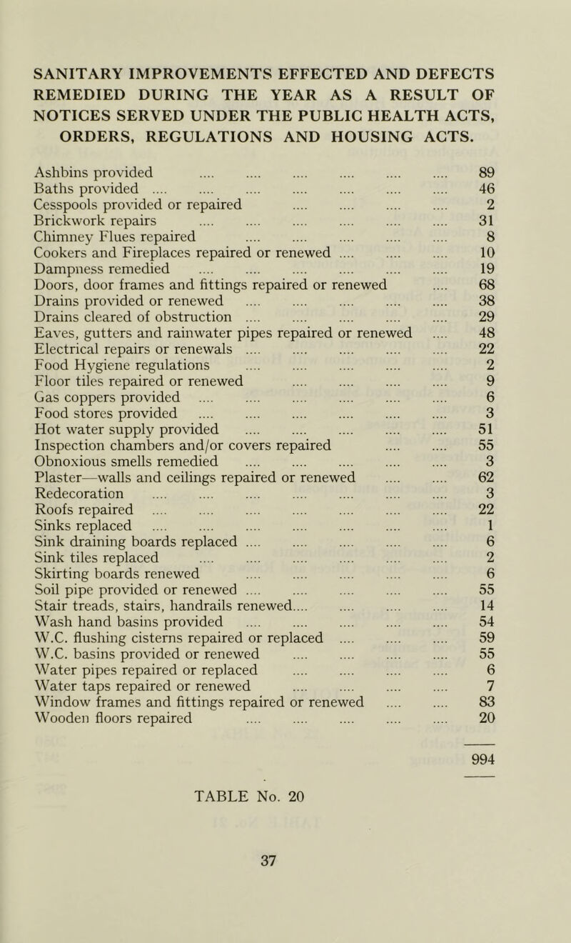 SANITARY IMPROVEMENTS EFFECTED AND DEFECTS REMEDIED DURING THE YEAR AS A RESULT OF NOTICES SERVED UNDER THE PUBLIC HEALTH ACTS, ORDERS, REGULATIONS AND HOUSING ACTS. Ashbins provided .... .... .... .... .... .... 89 Baths provided .... .... .... .... .... .... .... 46 Cesspools provided or repaired .... .... .... .... 2 Brickwork repairs .... .... .... .... .... .... 31 Chimney Flues repaired 8 Cookers and Fireplaces repaired or renewed .... .... .... 10 Dampness remedied 19 Doors, door frames and fittings repaired or renewed .... 68 Drains provided or renewed 38 Drains cleared of obstruction .... .... .... .... .... 29 Eaves, gutters and rainwater pipes repaired or renewed .... 48 Electrical repairs or renewals .... .... .... .... .... 22 Food Hygiene regulations .... .... .... .... .... 2 Floor tiles repaired or renewed .... .... .... .... 9 Gas coppers provided 6 Food stores provided 3 Hot water supply provided .... .... .... .... .... 51 Inspection chambers and/or covers repaired 55 Obnoxious smells remedied .... .... .... .... .... 3 Plaster—walls and ceilings repaired or renewed .... .... 62 Redecoration .... .... .... .... .... .... .... 3 Roofs repaired 22 Sinks replaced .... .... .... .... .... .... .... 1 Sink draining boards replaced 6 Sink tiles replaced .... .... .... .... .... .... 2 Skirting boards renewed .... .... .... .... .... 6 Soil pipe provided or renewed .... .... .... .... .... 55 Stair treads, stairs, handrails renewed 14 Wash hand basins provided 54 W.C. flushing cisterns repaired or replaced .... .... .... 59 W.C. basins provided or renewed .... .... .... .... 55 Water pipes repaired or replaced .... .... .... .... 6 Water taps repaired or renewed .... .... .... .... 7 Window frames and fittings repaired or renewed .... .... 83 Wooden floors repaired .... .... .... .... .... 20 994 TABLE No. 20