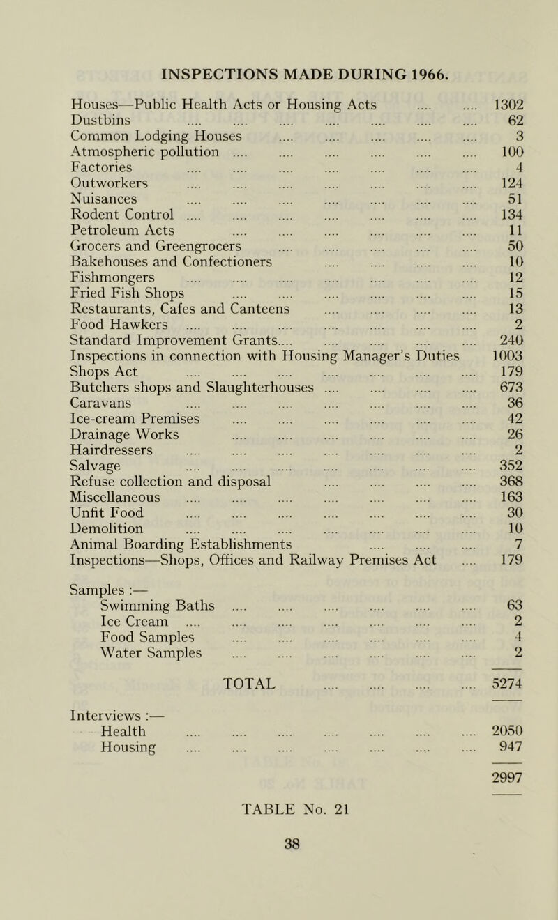 INSPECTIONS MADE DURING 1966. Houses—Public Health Acts or Housing Acts .... .... 1302 Dustbins .... .... .... .... .... .... .... 62 Common Lodging Houses .... .... .... .... .... 3 Atmospheric pollution .... 100 Factories .... .... .... .... .... .... .... 4 Outworkers .... .... .... .... .... .... .... 124 Nuisances .... 51 Rodent Control 134 Petroleum Acts .... .... .... .... .... .... 11 Grocers and Greengrocers .... .... .... .... .... 50 Bakehouses and Confectioners .... .... .... .... 10 Fishmongers .... .... .... .... .... .... .... 12 Fried Fish Shops .... .... .... .... .... .... 15 Restaurants, Cafes and Canteens 13 Food Hawkers .... .... .... .... .... .... .... 2 Standard Improvement Grants.... .... .... .... .... 240 Inspections in connection with Housing Manager’s Duties 1003 Shops Act 179 Butchers shops and Slaughterhouses 673 Caravans .... .... .... .... .... .... .... 36 Ice-cream Premises .... .... .... .... .... .... 42 Drainage Works .... .... .... .... .... .... 26 Hairdressers .... .... .... .... .... .... .... 2 Salvage .... .... .... .... .... .... .... 352 Refuse collection and disposal .... .... .... .... 368 Miscellaneous .... .... .... .... .... .... .... 163 Unfit Food .... .... .... .... .... .... .... 30 Demolition .... .... .... .... .... .... .... 10 Animal Boarding Establishments .... .... .... 7 Inspections—Shops, Offices and Railway Premises Act .... 179 Samples :— Swimming Baths .... .... 63 Ice Cream .... .... .... .... .... .... .... 2 Food Samples .... .... .... .... .... .... 4 Water Samples .... 2 TOTAL 5274 Interviews :— Health 2050 Housing 947 2997 TABLE No. 21