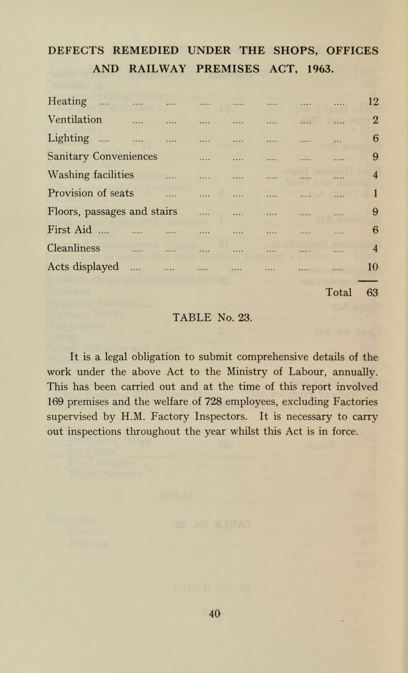 DEFECTS REMEDIED UNDER THE SHOPS, OFFICES AND RAILWAY PREMISES ACT, 1963. Heating Ventilation Lighting Sanitary Conveniences Washing facilities Provision of seats Floors, passages and stairs First Aid .... Cleanliness Acts displayed TABLE No. 23. Total 12 2 6 9 4 1 9 6 4 10 63 It is a legal obligation to submit comprehensive details of the work under the above Act to the Ministry of Labour, annually. This has been carried out and at the time of this report involved 169 premises and the welfare of 728 employees, excluding Factories supervised by H.M. Factory Inspectors. It is necessary to carry out inspections throughout the year whilst this Act is in force.