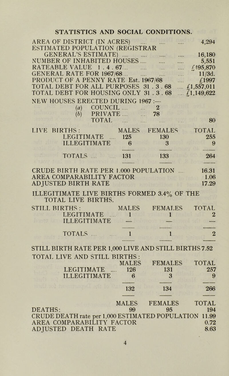 STATISTICS AND SOCIAL CONDITIONS. AREA OF DISTRICT (IN ACRES) 4,294 ESTIMATED POPULATION (REGISTRAR GENERAL’S ESTIMATE) 16,180 NUMBER OF INHABITED HOUSES 5,551 RATEABLE VALUE 1.4. 67 /I95,870 GENERAL RATE FOR 1967/68 ll/3d. PRODUCT OF A PENNY RATE Est. 1967/68 .... TOTAL DEBT FOR ALL PURPOSES 31 . 3.68 .. £1,557,011 TOTAL DEBT FOR HOUSING ONLY 31 . 3.68 . /l,149,622 NEW HOUSES ERECTED DURING 1967 (fl) COUNCIL 2 {b) PRIVATE 78 TOTAL 80 LIVE BIRTHS; MALES FEMALES TOTAL LEGITIMATE .. 125 130 255 ILLEGITIMATE 6 3 9 TOTALS 131 133 264 CRUDE BIRTH RATE PER 1,000 POPULATION . . 16.31 AREA COMPARABILITY FACTOR 1.06 ADJUSTED BIRTH RATE 17.29 ILLEGITIMATE LIVE BIRTHS FORMED 3.4% OE THE TOTAL LIVE BIRTHS. STILL BIRTHS ; MALES FEMALES TOTAL LEGITIMATE .. 1 1 2 ILLEGITIMATE — — — TOTALS 1 1 2 STILL BIRTH RATE PER 1,000 LIVE AND STILL BIRTHS 7.52 TOTAL LIVE AND STILL BIRTHS : MALES FEMALES TOTAL LEGITIMATE .... 126 131 257 ILLEGITIMATE 6 3 9 132 134 266 MALES FEMALES TOTAL DEATHS; 99 95 194 CRUDE DEATH rate per 1,000 ESTIMATED POPULATION 11.99 AREA COMPARABILITY FACTOR 0.72 ADJUSTED DEATH RATE 8.63