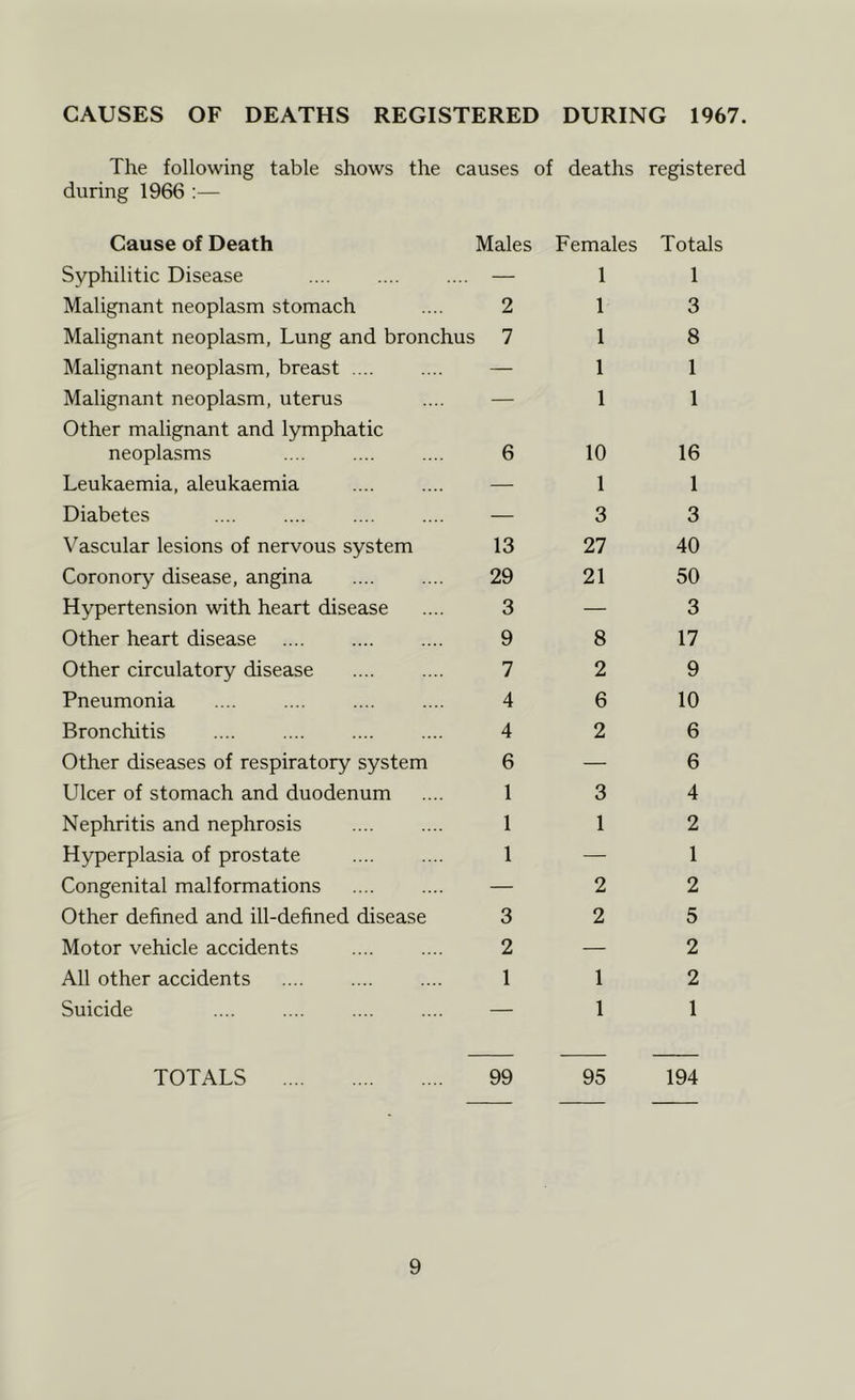 CAUSES OF DEATHS REGISTERED DURING 1967. The following table shows the causes of deaths registered during 1966 :— Cause of Death Males Syphilitic Disease .... .... .... — Malignant neoplasm stomach .... 2 Malignant neoplasm, Lung and bronchus 7 Malignant neoplasm, breast .... .... — Malignant neoplasm, uterus .... — Other malignant and lymphatic neoplasms .... .... .... 6 Leukaemia, aleukaemia — Diabetes — Vascular lesions of nervous system 13 Coronory disease, angina .... .... 29 Hypertension with heart disease .... 3 Other heart disease 9 Other circulatory disease .... .... 7 Pneumonia .... .... .... .... 4 Bronchitis 4 Other diseases of respiratory system 6 Ulcer of stomach and duodenum .... 1 Nephritis and nephrosis .... .... 1 Hyperplasia of prostate 1 Congenital malformations .... .... — Other defined and ill-defined disease 3 Motor vehicle accidents 2 All other accidents 1 Suicide .... .... .... .... — Females 1 1 1 1 1 10 1 3 27 21 8 2 6 2 3 1 2 2 1 1 Totals 1 3 8 1 1 16 1 3 40 50 3 17 9 10 6 6 4 2 1 2 5 2 2 1 TOTALS 99 95 194