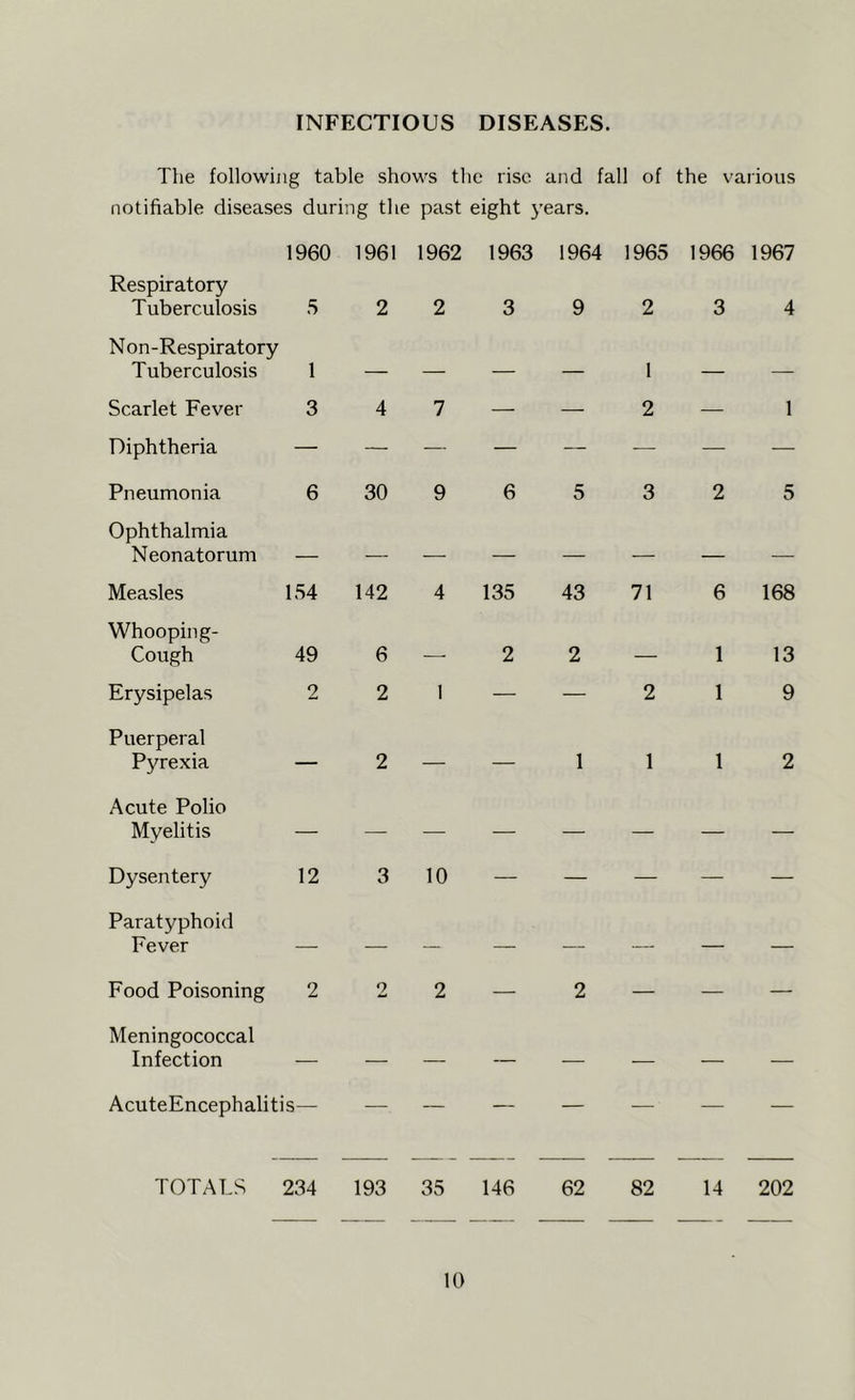 INFECTIOUS DISEASES. The following table shows the rise and fall of the various notifiable diseases during the past eight years. 1960 1961 1962 1963 1964 1965 1966 1967 Respiratory Tuberculosis 5 2 2 3 9 2 3 4 N on-Respiratory Tuberculosis 1 — — — — 1 — — Scarlet Fever 3 4 7 — — 2 — 1 Diphtheria — — — — — — — — Pneumonia 6 30 9 6 5 3 2 5 Ophthalmia Neonatorum — Measles 154 142 4 135 43 71 6 168 Whooping- Cough 49 6 — 2 2 — 1 13 Erysipelas 2 2 1 — — 2 1 9 Puerperal Pyrexia — 2 — — 1 1 1 2 Acute Polio Myelitis Dysentery 12 3 10 — — — — — Paratyphoid Fever — — — — — — — Food Poisoning 2 2 2 — 2 — — — Meningococcal Infection — — — — — — — — AcuteEncephalitis— — — — — — — — TOTALS 234 193 35 146 62 82 14 202