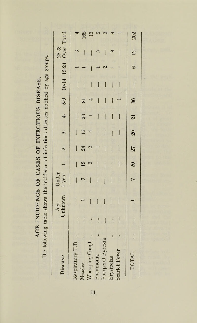 AGE INCIDENCE OF CASES OF INFECTIOUS DISEASE. The following table shows the incidence of infectious diseases notified by age groups. o H u O) ic k (N O I I o <y> I ic I I CO I C<1 'u (D 5.^ c <u o be C <u CO CQ (0 Q