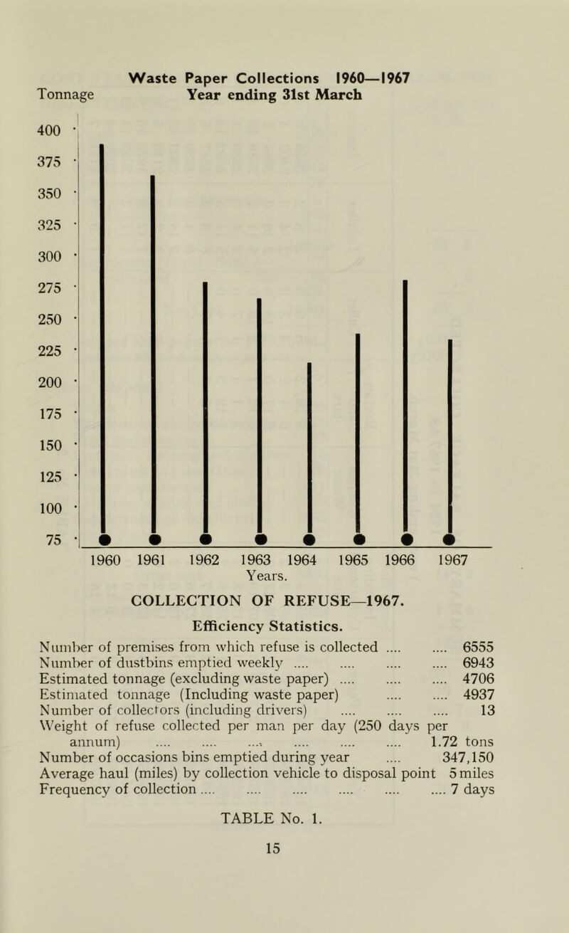 Waste Paper Collections I960—1967 Tonnage Year ending 31st March 400 •, 375 • 350 • 325 • 300 ‘i I 275 • 250 • 225 • 200 ‘I 175 • 150 • 125 • 100 j 75 !••• ••••• 1960 1961 1962 1963 1964 1965 1966 1967 Years. COLLECTION OF REFUSE—1967. Efficiency Statistics. Number of premises from which refuse is collected .... .... 6555 Number of du.stbins emptied weekly .... .... .... .... 6943 Estimated tonnage (excluding waste paper) 4706 Estimated tonnage (Including waste paper) 4937 Number of collectors (including drivers) 13 W'eight of refuse collected per man per day (250 days per annum) .... .... ...-. .... .... .... 1.72 tons Number of occasions bins emptied during year .... 347,150 Average haul (miles) by collection vehicle to disposal point 5 miles Frequency of collection 7 days TABLE No. 1.