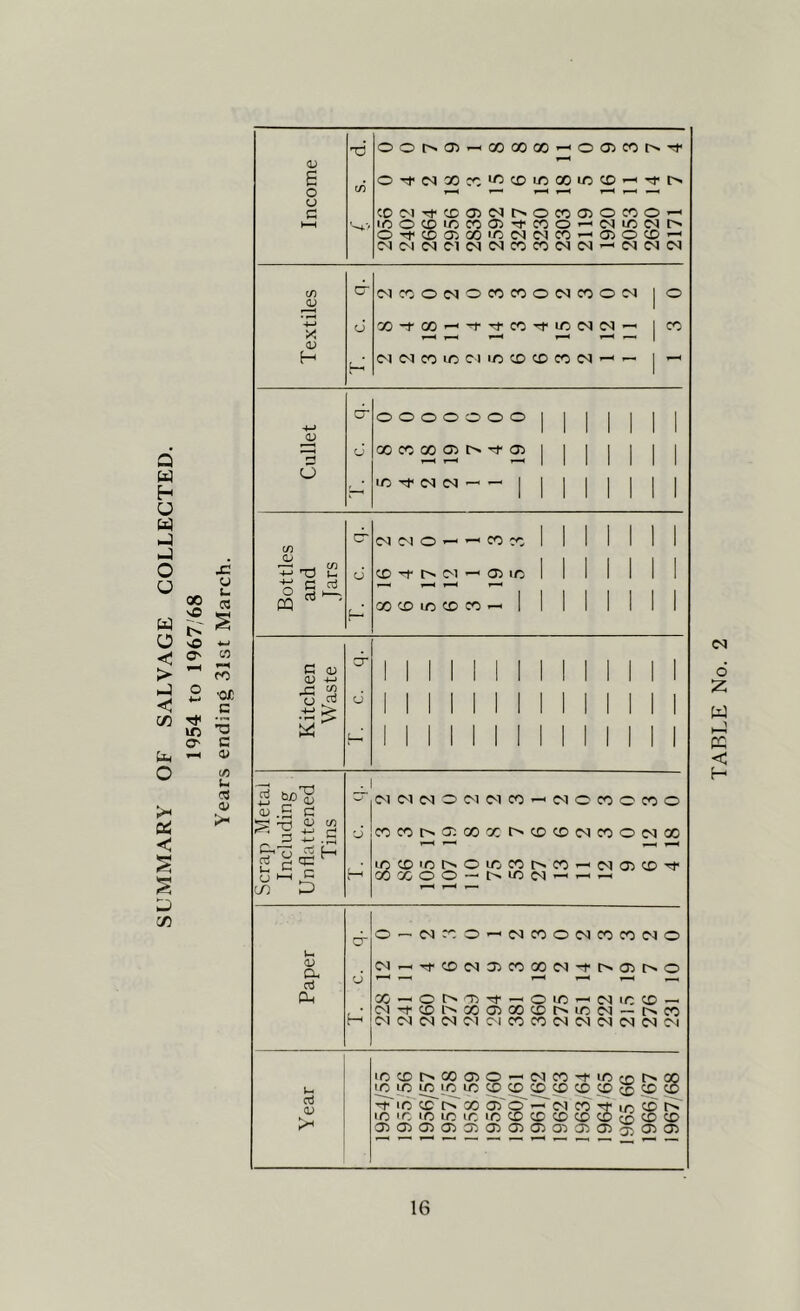 SUMMARY OF SALVAGE COLLECTED. sO O' IfJ O' u L. ra CO WM CO ■OiC c c (/5 Ui (S <U >« Income xi (/5 oot''CT>'-cocooo-^oa5cct^'^ OTj<co30:c‘^'X)ioooiocD^'^r> cDC'iT)<cDO^cor'-oeoo50coo — lOOCOlOCOOl'^COO'-COiOCOt^ o-^coaiGO'ocococo^oioco — COC'ICOC'lCOCOCOCOCOCO'-CNCOCO C/) cr (MCOOCOOCCCOOCOCOOCO |o 1 CJ oo-toO’-'-f''fcc-^u:>co(N— ICO X a; H H (M CO CO lO C'l I-C CD CC CO CO I — d OOOOOOOI 1 1 1 1 1 1 'J-J 1 1 1 1 1 1 1 0) cJ OOCOODOlCNTf-cXil 1 1 1 1 1 1 ^ ^ 1 1 1 1 1 1 1 M 1 1 1 1 M cd COCOO^ — COcol 1 1 1 1 1 1 1 1 1 1 1 1 1 tU t- cj CO ^ c-i — O) ID 1 1 1 1 1 1 1 ■t; c3 oj 1-^ 1—N »-H 1-^ 1 1 1 1 1 1 1 1 PQ lJ COCDlOCDCO—cl 1 1 1 1 1 1 1 G <u dr 1 1 1 1 1 1 M 1 1 1 1 1 1 (D -<-> 1 1 1 1 1 1 1 1 1 1 1 i 1 • -c! ;2 d 1 1 1 1 1 1 1 1 1 1 1 1 1 1 1 1 1 1 1 1 1 1 1 1 w 1— 1 1 1 1 1 M 1 M 1 1 M C-l IM CO O C-l CO —■ O'! O CO O CO O <u .5 G 'J COCOt^OlGOXt^CDCOCOCOOCOOO ^ o H 2 G lOCO'OOOlOCOt^CO'-'COCTjCD-'cJc j—( COXOO — I>IOCO—cr-H^ ^ 'JO D 1-H ^ 6 o — cocoo — cocoococococ^o U <D co^-rfCDcoa)coxco'^-t^a>i>o d f-H ^ ^ PL, 20_01>'T>Tf—cOLC^COiOCD—. co^coi^XOiXCDt^icco — r>.co H DICOCOCODICICOCOCOCOCOCOCOCO iCCDt^X(3^0 — COCO'+lOcot>.X l-l ^UOIOIOIOCDCDCP<X>^COCOCOG> t id CD rd X 05 o -- CO CO -d in CD* rd lO lO lO IC lO IC CD CD CD CO CO cn CO CD 05<0)(0)050)C35<0)(0)0503C73^^05CX) CO TABLE No.