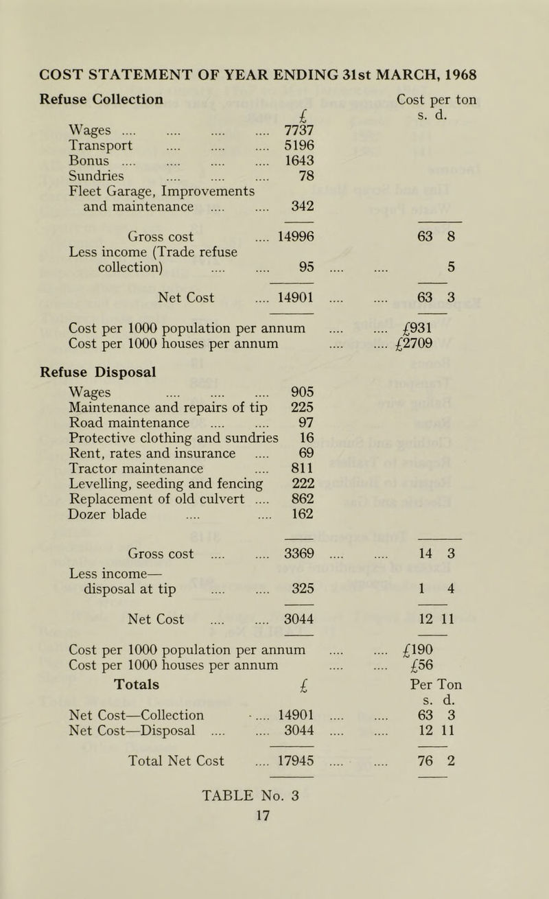 COST STATEMENT OF YEAR ENDING 31st MARCH, 1968 Refuse Collection Cost per ton £ s. d. Wages 7737 Transport 5196 Bonus .... 1643 Sundries 78 Fleet Garage, Improvements and maintenance 342 Gross cost 14996 63 8 Less income (Trade refuse collection) 95 .... 5 Net Cost 14901 .... 63 3 Cost per 1000 population per annum .... £931 Cost per 1000 houses per annum .... £2709 Refuse Disposal Wages 905 Maintenance and repairs of tip 225 Road maintenance 97 Protective clothing and sundries 16 Rent, rates and insurance 69 Tractor maintenance 811 Levelling, seeding and fencing 222 Replacement of old culvert .... 862 Dozer blade 162 Gross cost ... 3369 .... 14 3 Less income— disposal at tip ... 325 1 4 Net Cost ... 3044 12 11 Cost per 1000 population per annum .... £190 Cost per 1000 houses per annum .... £56 Totals £ Per Ton s. d. Net Cost—Collection ... 14901 .... 63 3 Net Cost—Disposal ... 3044 .... 12 11 Total Net Cost ... 17945 .... 76 2 TABLE No. 3