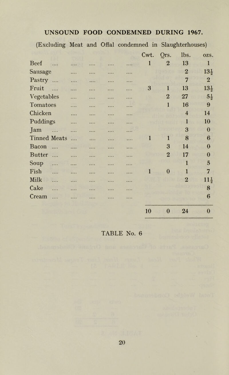 UNSOUND FOOD CONDEMNED DURING 1967. (Excluding Meat and Offal condemned in Slaughterhouses) Beef Sausage Pastry .... Fruit Vegetables Tomatoes Chicken Puddings Jam Tinned Meats Bacon .... Butter .... Soup Fish Milk .... Cake Cream .... Cwt. Qrs. lbs. 1 2 13 2 7 3 1 13 2 27 1 16 4 1 3 1 1 8 3 14 2 17 1 1 0 1 2 ozs. 1 m 2 m 9 14 10 0 6 0 0 5 7 Hi 8 6 10 0 24 0 TABLE No. 6