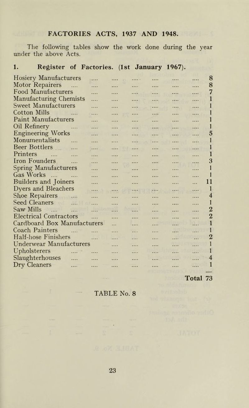 FACTORIES ACTS, 1937 AND 1948. Tlie following tables show the work done during the year under the above Acts. 1. Register of Factories. (1st January 1967). Hosiery Manufacturers .... .... .... .... 8 Motor Repairers 8 Food Manufacturers .... .... .... .... .... .... 7 Manufacturing Chemists .... .... .... .... .... .... 1 Sweet Manufacturers .... .... .... .... .... .... 1 Cotton Mills .... .... .... .... .... .... .... 1 Paint Manufacturers .... .... .... .... .... .... 1 Oil Refinery 1 Engineering Works 5 Monumentalists .... .... .... .... .... .... .... 1 Beer Bottlers .... .... .... .... .... .... .... I Printers .... .... .... .... .... .... .... .... 1 Iron Founders .... .... .... .... .... .... .... 3 Spring Manufacturers 1 Gas Works .... .... .... .... .... .... .... .... 1 Builders and Joiners .... .... .... .... .... ... 11 Dyers and Bleachers .... .... .... .... .... .... 1 Shoe Repairers 4 Seed Cleaners .... .... .... .... .... .... .... 1 Saw Mills 2 Electrical Contractors 2 Cardboard Box Manufacturers ... .... .... .... .... 1 Coach Painters .... .... .... .... .... .... .... 1 Half-hose Finishers .... .... .... .... .... ... 2 Underwear Manufacturers .... .... .... .... .... 1 Upholsterers .... .... .... .... .... .... .... 1 Slaughterhouses 4 Dry Cleaners 1 Total 73 TABLE No. 8