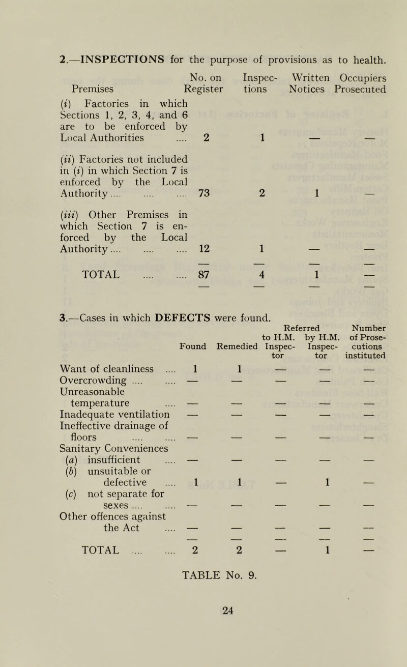 2.—INSPECTIONS for the purpose of provisions as to health. No. on Premises Register {i) Factories in which Sections 1, 2, 3, 4, and 6 are to be enforced by Local Authorities 2 (n) Factories not included in (f) in which Section 7 is enforced by the Local Authority.... 73 {in) Other Premises in which Section 7 is en- forced by the Local Authority.... 12 TOTAL 87 Inspec- Written Occupiers tions Notices Prosecuted 1 — — 2 1 — 1 — — 4 1 — 3.—Cases in which DEFECTS were found. Referred Number to H.M. by H.M. of Prose- Found Remedied Inspec- Inspec- cutions tor tor instituted Want of cleanliness .... 1 Overcrowding — Unreasonable temperature .... — Inadequate ventilation — Ineffective drainage of floors .... .... — Sanitary Conveniences {a) insufficient .... — {b) unsuitable or defective .... 1 (c) not separate for sexes — Other offences against the Act .... — TOTAL 2 1 1 2 1 1 TABLE No. 9.
