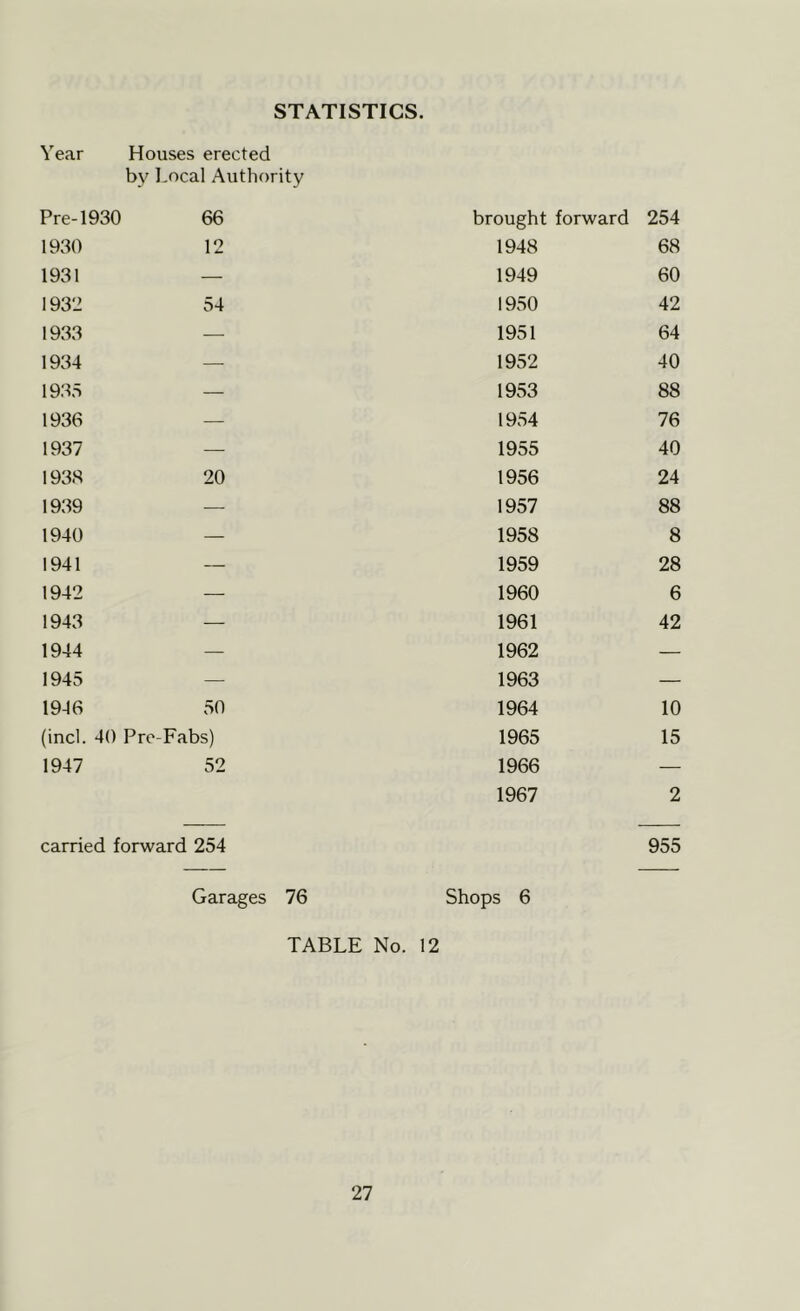 STATISTICS. Year Houses erected by Local Authority Pre-1930 66 brought forward 254 1930 12 1948 68 1931 — 1949 60 1932 54 1950 42 1933 — 1951 64 1934 — 1952 40 1935 — 1953 88 1936 — 1954 76 1937 — 1955 40 1938 20 1956 24 1939 — 1957 88 1940 — 1958 8 1941 — 1959 28 1942 — 1960 6 1943 — 1961 42 1944 — 1962 — 1945 — 1963 — 1946 50 1964 10 (inch 40 Pre-Fabs) 1965 15 1947 52 1966 — 1967 2 carried forward 254 955 Garages 76 Shops 6 TABLE No. 12