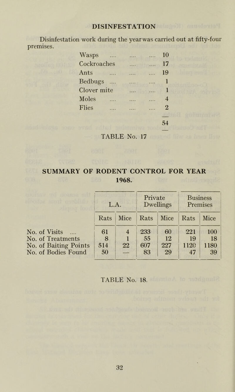 DISINFESTATION Disinfestation work during the year was carried out at fifty-four premises. Wasps 10 Cockroaches 17 Ants .... .... .... 19 Bedbugs .... .... .... 1 Clover mite .... .... 1 Moles 4 Flies .... .... .... 2 54 TABLE No. 17 SUMMARY OF RODENT CONTROL FOR YEAR 1968. L.A. Private Dwelhngs Business Premises Rats Mice Rats Mice Rats Mice No. of Visits .... 61 4 233 60 221 100 No. of Treatments 8 1 55 12 19 18 No. of Baiting Points 514 22 607 227 1120 1180 No. of Bodies Found 50 — 83 29 47 39 ■