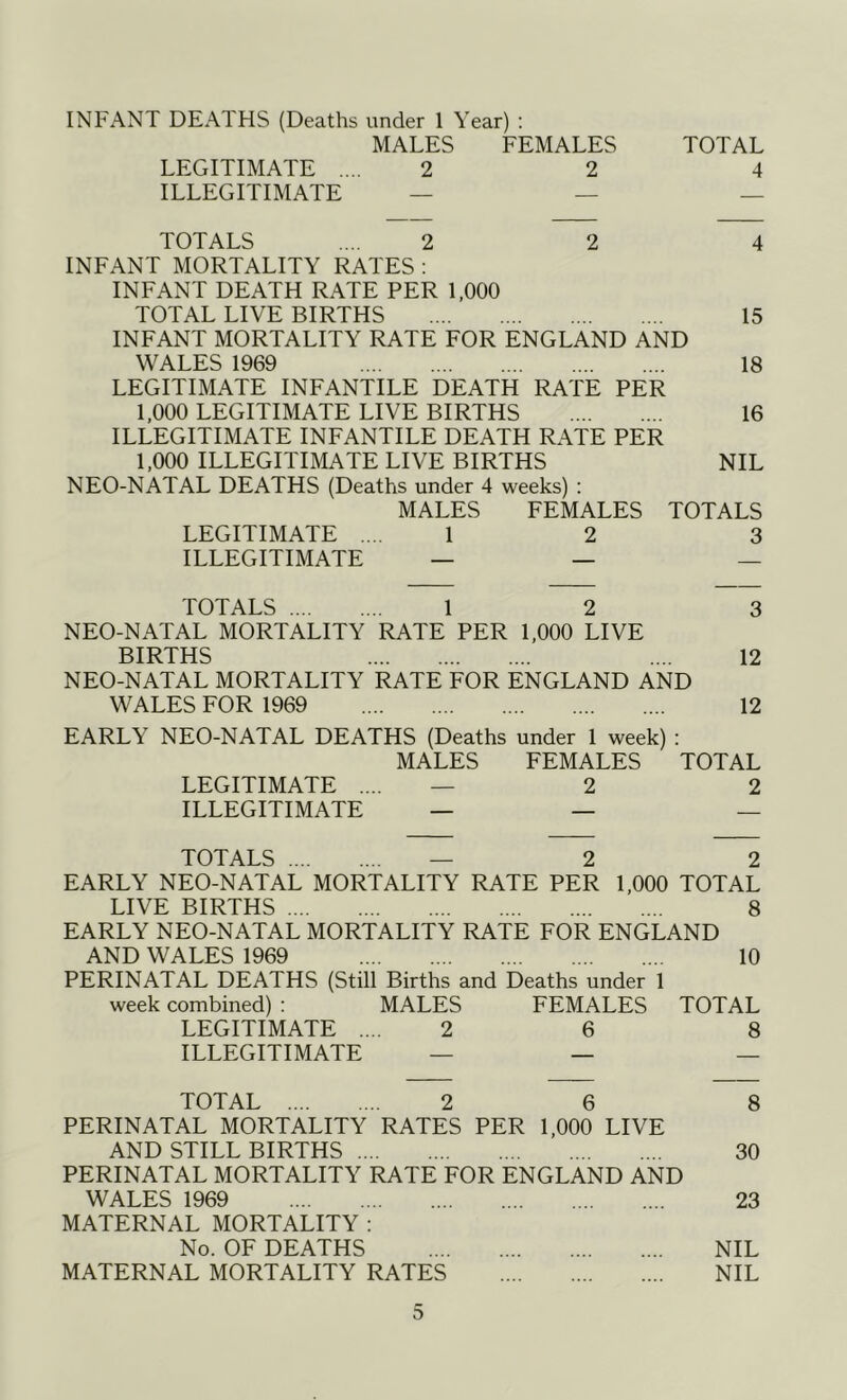 INFANT DEATHS (Deaths under 1 Year) ; MALES FEMALES TOTAL LEGITIMATE .... 2 2 4 ILLEGITIMATE _ _ _ TOTALS .... 2 2 4 INFANT MORTALITY RATES ; INFANT DEATH RATE PER 1,000 TOTAL LIVE BIRTHS 15 INFANT MORTALITY RATE FOR ENGLAND AND WALES 1969 18 LEGITIMATE INFANTILE DEATH RATE PER 1,000 LEGITIMATE LIVE BIRTHS 16 ILLEGITIMATE INFANTILE DEATH RATE PER 1,000 ILLEGITIMATE LIVE BIRTHS NIL NEO-NATAL DEATHS (Deaths under 4 weeks) : LEGITIMATE .. MALES 1 FEMALES 2 TOTALS 3 ILLEGITIMATE — — — TOTALS 1 2 3 NEO-NATAL MORTALITY BIRTHS RATE PER 1,000 LIVE 12 NEO-NATAL MORTALITY RATE FOR ENGLAND AND WALES FOR 1969 12 EARLY NEO-NATAL DEATHS (Deaths under 1 week) : MALES FEMALES TOTAL LEGITIMATE .... — 2 2 ILLEGITIMATE — — — TOTALS 2 2 EARLY NEO-NATAL MORTALITY RATE PER 1,000 TOTAL LIVE BIRTHS 8 EARLY NEO-NATAL MORTALITY RATE FOR ENGLAND AND WALES 1969 PERINATAL DEATHS (Still Births and Deaths under 1 10 week combined) : MALES FEMALES TOTAL LEGITIMATE .. 2 6 8 ILLEGITIMATE — — — TOTAL PERINATAL MORTALITY 2 RATES 6 PER 1,000 LIVE 8 AND STILL BIRTHS ... 30 PERINATAL MORTALITY RATE FOR ENGLAND AND WALES 1969 23 MATERNAL MORTALITY : No. OF DEATHS NIL MATERNAL MORTALITY RATES NIL