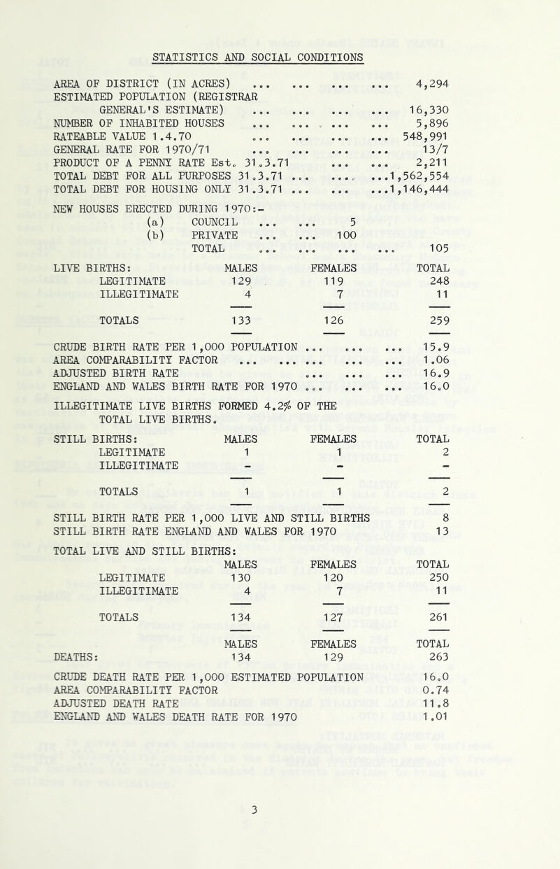 STATISTICS AND SOCIAL CONDITIONS AREA OF DISTRICT (IN ACRES) ESTIMATED POPULATION (REGISTRAR GENERAL1S ESTIMATE) NUMBER OF INHABITED HOUSES RATEABLE VALUE 1.4.70 GENERAL RATE FOR 1970/71 PRODUCT OF A PENNY RATE Est. 31.3.71 TOTAL DEBT FOR ALL PURPOSES 31.3.71 ... TOTAL DEBT FOR HOUSING ONLY 31.3.71 ... 4,294 16,330 5,896 ... 548,991 13/7 2,211 ...1,562,554 ...1,146,444 NEW HOUSES ERECTED DURING 1970:- (a) (b) COUNCIL PRIVATE TOTAL 5 100 • • f *> • 105 LIVE BIRTHS: LEGITIMATE ILLEGITIMATE MALES 129 4 FEMALES 119 7 TOTAL 248 11 TOTALS 133 126 259 CRUDE BIRTH RATE PER 1,000 POPULATION AREA COMPARABILITY FACTOR ADJUSTED BIRTH RATE ENGLAND AND WALES BIRTH RATE FOR 1970 • 0 « c • © • • « 0 0 9 0 0 9 9 0 9 COS 000 15.9 ... 1.06 ... 16.9 16.0 ILLEGITIMATE LIVE BIRTHS FORMED 4.2% OF THE TOTAL LIVE BIRTHS. STILL BIRTHS: MALES FEMALES TOTAL LEGITIMATE 1 1 2 ILLEGITIMATE - - - TOTALS 1 1 2 STILL BIRTH RATE PER 1,000 LIVE AND STILL BIRTHS 8 STILL BIRTH RATE ENGLAND AND WALES FOR 1970 13 TOTAL LIVE AND STILL BIRTHS: MALES FEMALES TOTAL LEGITIMATE 130 120 250 ILLEGITIMATE 4 7 11 TOTALS 134 127 261 MALES FEMALES TOTAL DEATHS: 134 129 263 CRUDE DEATH RATE PER 1,000 ESTIMATED POPULATION 16.0 AREA i COMPARABILITY FACTOR 0.74 ADJUSTED DEATH RATE 11.8 ENGLAND AND VALES DEATH RATE FOR 1970 1 .01