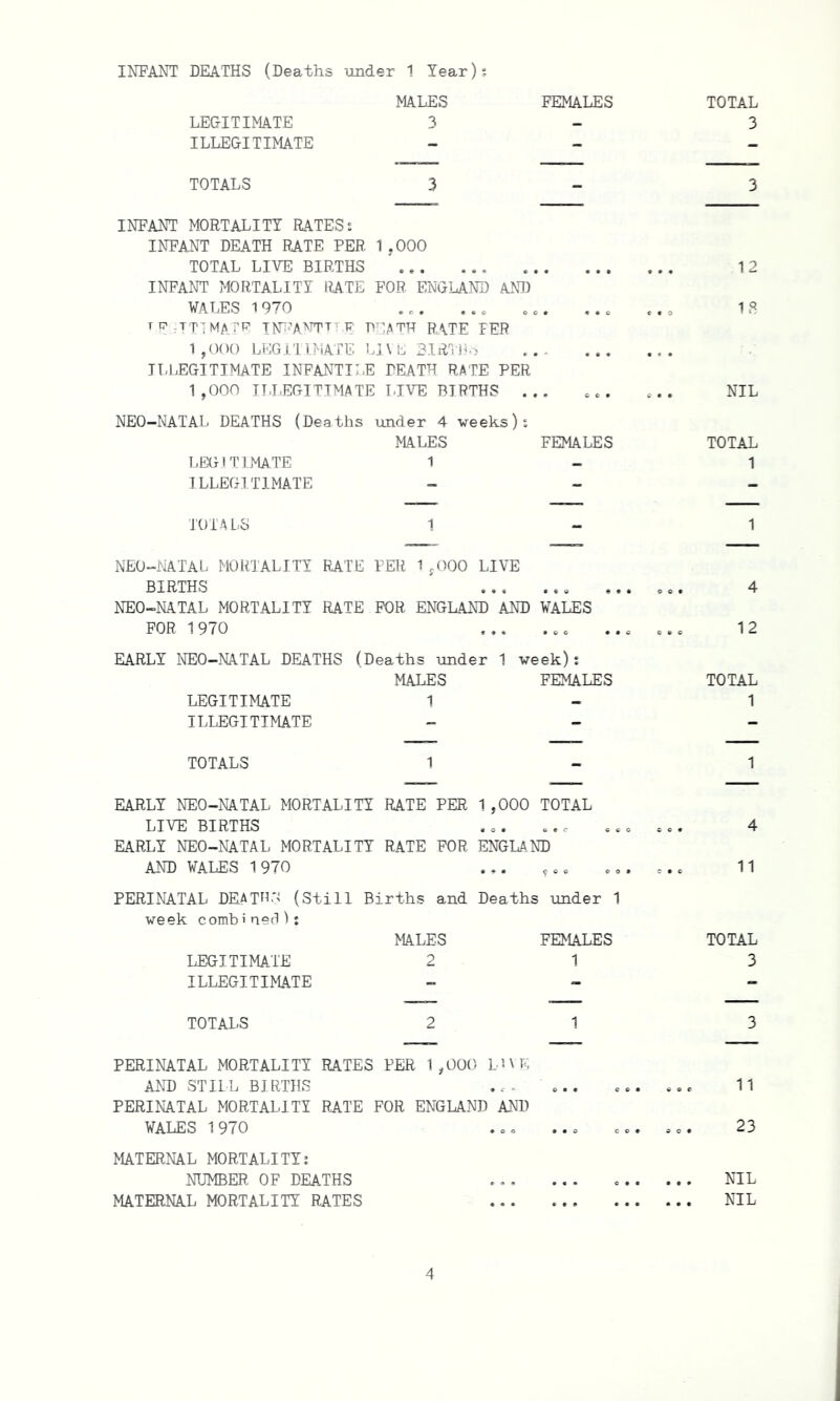 INPANT DEATHS (Deaths under 1 Year)? MALES FEMALES TOTAL LEGITIMATE 3 — 3 ILLEGITIMATE - - - TOTALS 3 - 3 INEANT MORTALITY RATES £ INFANT DEATH RATE PER 1 .000 TOTAL LIVE BIRTHS ® e • •• • • • • 0*9 12 INFANT MORTALITY RATE FOR ENGLAND AND VALES 1970 # o # * « e oo • 9 0 0 0 9 0 18 r i? :TT7MATE INFANT!? p P HATH RATE PER 1,000 LEGITIMATE L IYL 3IRTBS 0 0 0 9*0 ILLEGITIMATE INFANTILE DEATH RATE PER 1,000 ILLEGITIMATE LIVE BIRTHS .. * C C 0 0 9 9 NIL NEO-NATAL DEATHS (Deaths under 4 weeks): MALES FEMALES TOTAL LEGITIMATE 1 — 1 ILLEGITIMATE - - - TOTALS 1 - 1 NEO-NATAL MORTALITY FATE PER 1jOOO LIVE BIRTHS « • « • C 0 9 9 0 0 0 9 4 NEO-NATAL MORTALITY RATE FOR ENGLAND AND VALES FOR 1970 * * * • Q G 0*0 0 0 O 12 EARLY NEO-NATAL DEATHS (Deaths under 1 we ek): MALES FEMALES TOTAL LEGITIMATE 1 - 1 ILLEGITIMATE - - - TOTALS 1 - 1 EARLY NEO-NATAL MORTALITY RATE PER 1,000 TOTAL LIVE BIRTHS « o • o * c e c c G O 0 4 EARLY NEO-NATAL MORTALITY RATE FOR ENGLAND AND VALES 1970 *90 $ C 0 0 0 9 C • © 11 PERINATAL DEATH3 (Still Births and Deaths under 1 week comb>oed 11 MALES FEMALES TOTAL LEGITIMATE 2 1 3 ILLEGITIMATE - - - TOTALS 2 1 3 PERINATAL MORTALITY RATES PER 1,000 LIVE AND STILL BIRTHS * c • o • • c c • GOO 11 PERINATAL MORTALITY RATE FOR ENGLAND AND VALES 1970 9 0 0 coo 0 0 9 23 MATERNAL MORTALITY: NUMBER OF DEATHS r a 9 *00 G 0 0 *09 NIL MATERNAL MORTALITY RATES 9*0 9 0 0 9 0 0 0 9 9 NIL