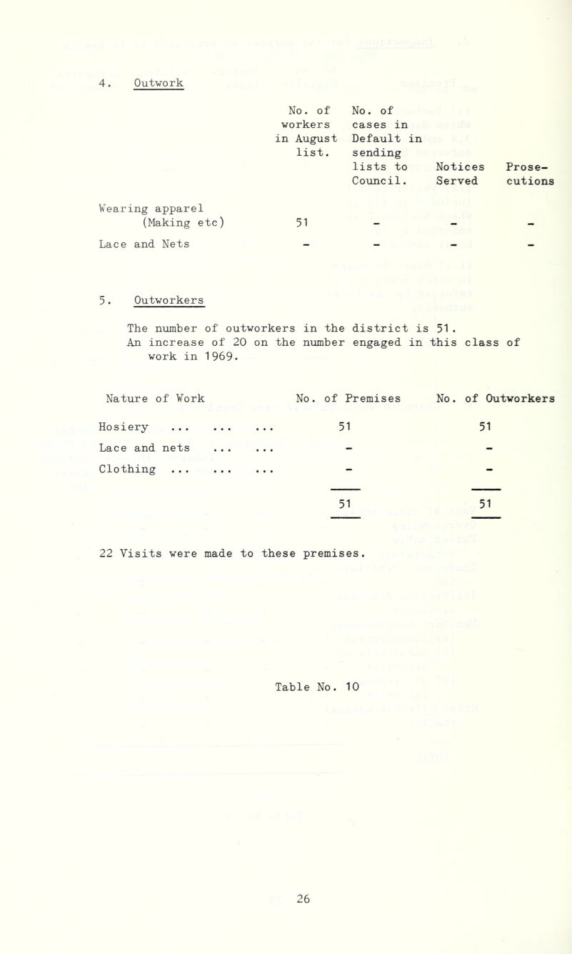 4. Outwork No. of workers in August list. No. of cases in Default in sending lists to Notices Council. Served Prose- cutions Wearing apparel (Making etc) 51 Lace and Nets 5. Outworkers The number of outworkers in the district is 51. An increase of 20 on the number engaged in this class of work in 1969. Nature of Work No. of Premises No. of Outworkers Hosiery ... ... . . . 51 51 Lace and nets . . . - - Clothing ... - - 22 Visits were made to these premises. Table No. 10