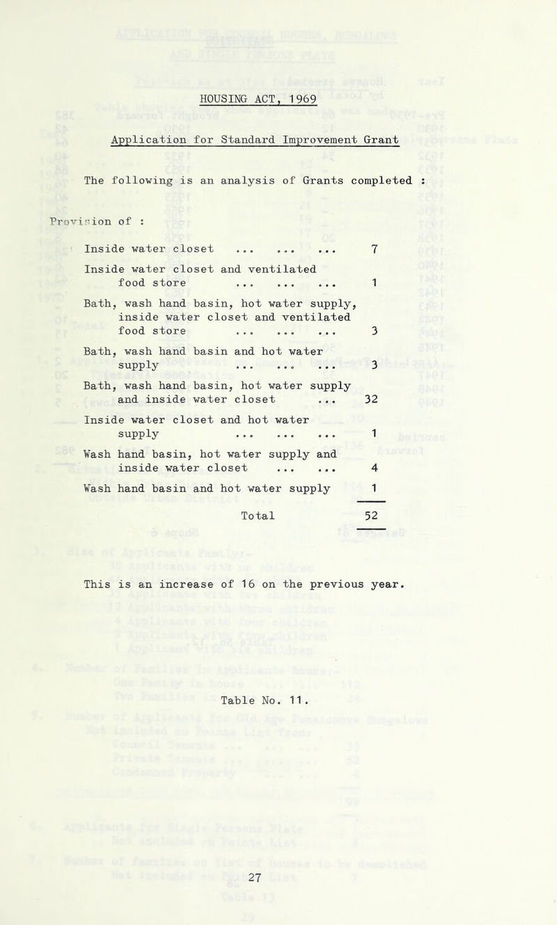 HOUSING ACT, 1969 Application for Standard Improvement Grant The following is an analysis of Grants completed Provision of : Inside water closet ... ... ... 7 Inside water closet and ventilated food store ... ... ... 1 Bath, wash hand basin, hot water supply, inside water closet and ventilated food store ... ... ... 3 Bath, wash hand basin and hot water supply ... 3 Bath, wash hand basin, hot water supply and inside water closet ... 32 Inside water closet and hot water supply ... ... ... 1 Wash hand basin, hot water supply and inside water closet 4 Wash hand basin and hot water supply 1 Total 52 This is an increase of 16 on the previous year. Table No. 11.