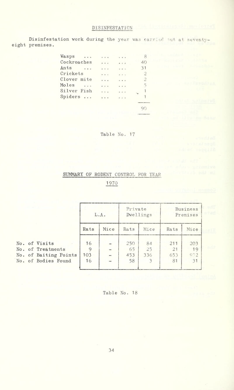 DISINFESTATION Disinfestation work during the year was carried nit at seventy eight premises. 8 40 31 2 2 5 i i 90 Table No. 17 SUMMARY OF RODENT CONTROL FOR YEAR 1970 Wasps Cockroaches Ants Crickets Clover mite Moles .o o Silver Fish Spiders ... L. A, Private Dwellings r Business Premises Rats Mice Rats Mice Rats Mice No. of Visits 16 250 84 211 203 No. of Treatments 9 — 65 25 21 19 No. of Baiting Points 103 - 453 336 653 Q2 No. of Bodies Found 16 58 3 81 31 Table No. 18