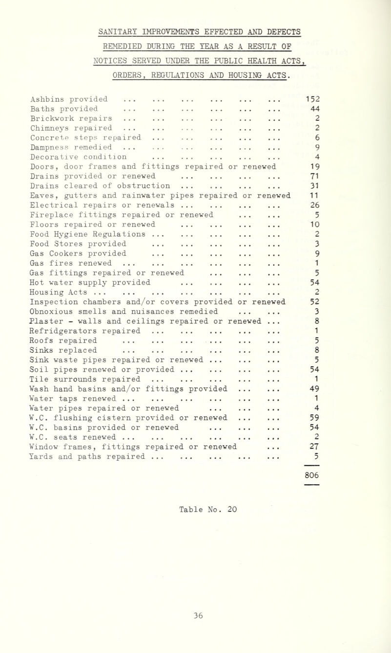 SANITARY IMPROVEMENTS EFFECTED AND DEFECTS REMEDIED DURING THE YEAR AS A RESULT OF NOTICES SERVED UNDER THE PUBLIC HEALTH ACTS, ORDERS, REGULATIONS AND HOUSING ACTS. Ashbins provided ,,. ... ... ... ... ... 152 Baths provided ... ... ... ... ... ... 44 Brickwork repairs ... ... ... ... ... ... 2 Chimneys repaired ... ... ... ... ... ... 2 Concrete steps repaired ... ... ... ... ... 6 Dampness remedied ... ... ... ... ... ... 9 Decorative condition ... ... ... ... ... 4 Doors, door frames and fittings repaired or renewed 19 Drains provided or renewed ... ... ... ... 71 Drains cleared of obstruction ... ... ... ... 31 Eaves, gutters and rainwater pipes repaired or renewed 11 Electrical repairs or renewals ... ... ... ... 26 Fireplace fittings repaired or renewed ... ... 5 Floors repaired or renewed ... ... ... ... 10 Food Hygiene Regulations ... ... ... ... ... 2 Food Stores provided ... ... ... ... ... 3 Gas Cookers provided ... ... ... ... ... 9 Gas fires renewed ... ... ... ... ... ... 1 Gas fittings repaired or renewed ... ... ... 5 Hot water supply provided ... ... ... ... 54 Housing Acts ... ... ... ... ... ... ... 2 Inspection chambers and/or covers provided or renewed 52 Obnoxious smells and nuisances remedied ... ... 3 Plaster - walls and ceilings repaired or renewed ... 8 Refridgerators repaired ... ... ... ... ... 1 Roofs repaired ... ... ... ... ... ... 5 Sinks replaced ... ... ... ... ... ... 8 Sink waste pipes repaired or renewed ... ... ... 5 Soil pipes renewed or provided ... ... ... ... 54 Tile surrounds repaired ... ... ... ... ... 1 Wash hand basins and/or fittings provided ... ... 49 Water taps renewed ... ... ... ... ... ... 1 Water pipes repaired or renewed ... ... ... 4 W.C. flushing cistern provided or renewed ... ... 59 W.C. basins provided or renewed ... ... ... 54 W.C. seats renewed ... ... ... ... ... ... 2 Window frames, fittings repaired or renewed ... 27 Yards and paths repaired ... ... ... ... ... 5 806 Table No. 20
