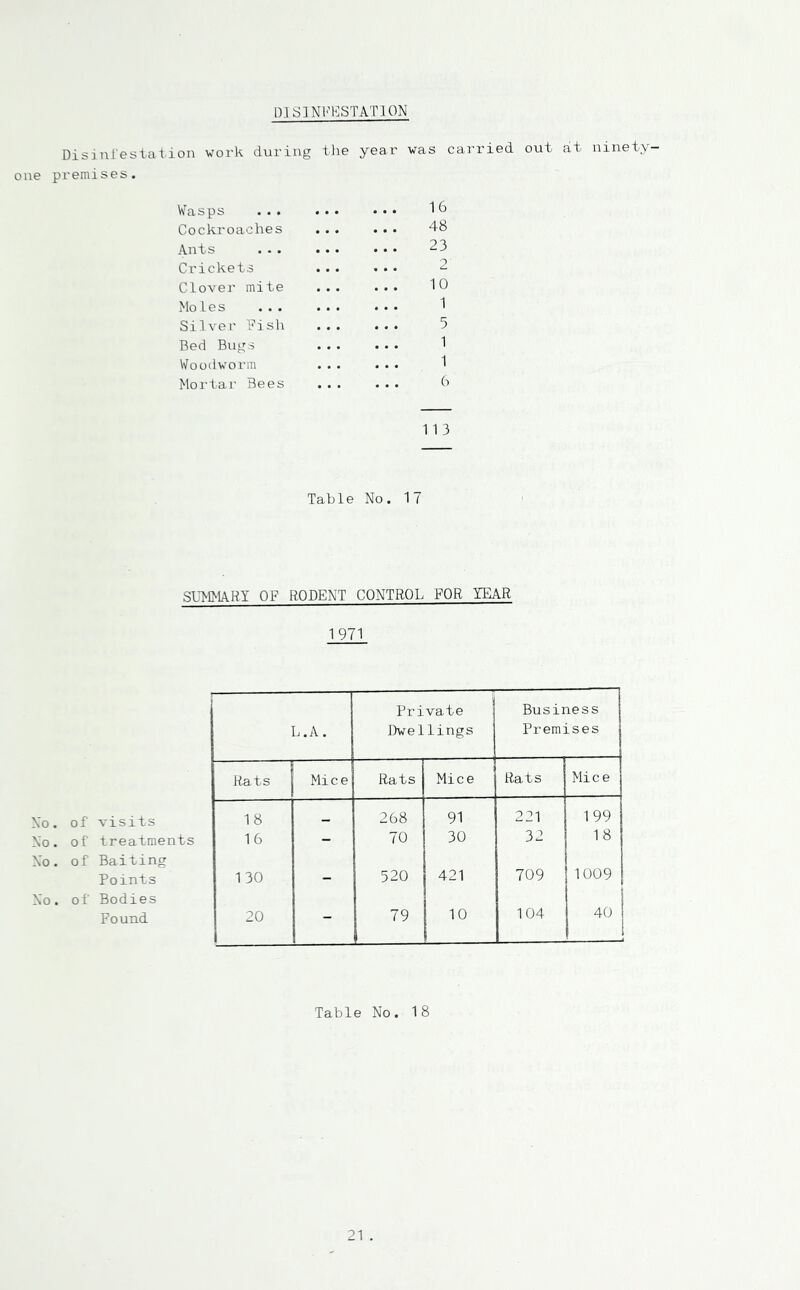 PJ SINFFSTAT10N Disinfestation work during the year was carried out at ninety one premises. Wasps 16 Cockroaches ... ... 48 Ants ... ... ... 23 Crickets ... ... 2 Clover mite ... ... 10 Moles ... ... ... 1 Silver Fish 5 Bed Bugs ... ... 1 Woodworm ... ... 1 Mortar Bees ... ... 6 1 1 3 Table No. 17 SUMMARY OF RODENT CONTROL FOR YEAR 1971 Private Business L.A. Dwellings Prem: Lses Rats Mice Rats Mice Rats Mice No. of visits 18 268 91 221 199 No. of treatments 16 - 70 30 32 1 8 No. of Baiting Points 1 30 - 520 421 709 1009 No. of Bodies Found 20 — 79 10 104 40 |