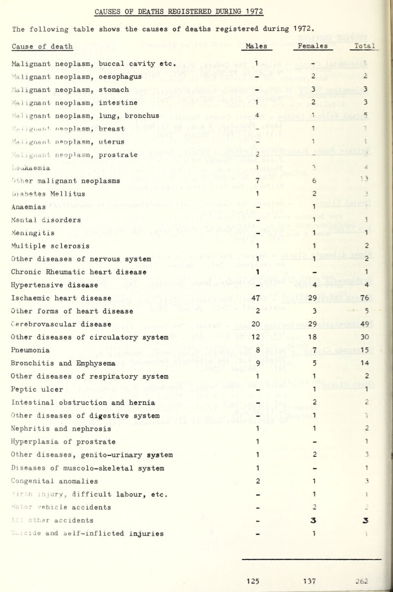 CAUSES OF DEATHS REGISTERED DURING 1972 The following table shows the causes of deaths registered during 1972. Cause of death Males Females i. O c-<3l Malignant neoplasm, buccal cavity etc. 1 - Malignant neoplasm, oesophagus - 2 2 lalignant neoplasm, stomach - 3 3 Malignant neoplasm, intestine 1 2 3 Malignant neoplasm, lung, bronchus 4 1 i . g/.i.) n t neoplasm, breast - 1 faiignanl neoplasm, uterus - 1 1 gi.ant neoplasm, prostrate 2 - u 8 -ikfi/ 8 Q i 1 ti 1 Other malignant neoplasms 7 6 ' 3 L)i a bates Me 31 i tus 1 2 Anaemias - 1 Mental disorders - 1 Meningitis - 1 i Multiple sclerosis 1 1 2 Other diseases of nervous system 1 1 2 Chronic Rheumatic heart disease 1 - 1 Hypertensive disease - 4 4 Ischaemic heart disease 47 29 76 Other forms of heart disease 2 3 5 Cerebrovascular disease 20 29 49 Other diseases of circulatory system 12 18 30 Pneumonia 8 7 15 Bronchitis and Emphysema 9 5 14 Other diseases of respiratory system 1 1 2 Peptic ulcer - 1 1 Intestinal obstruction and hernia - 2 C* Other diseases of digestive system - 1 \ Nephritis and nephrosis 1 1 cL Hyperplasia of prostrate 1 - i Other diseases, genito-urinary system 1 2 - Diseases of muscolo-skeletal system 1 - 1 Congenital anomalies 2 1 3 i: n injury, difficult labour, etc. - 1 1 '. or -/ehicle accidents - 2 - other accidents - 3 3 2. cide and self-inflicted injuries - 1 1 262 125 37