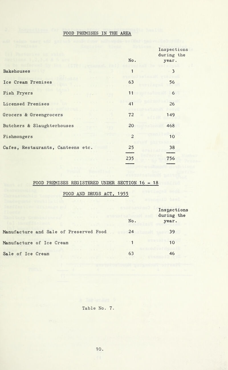 FOOD PREMISES IN THE AREA Inspections during the No. year. Bakehouses 1 3 Ice Cream Premises 63 56 Fish Fryers 11 6 Licensed Premises 41 26 Grocers & Greengrocers 72 149 Butchers & Slaughterhouses 20 468 Fishmongers 2 10 Cafes, Restaurants, Canteens etc. 25 38 235 756 FOOD PREMISES REGISTERED UNDER SECTION 16 - 18 FOOD AND DRUGS ACT, 1955 No. Inspections during the year. Manufacture and Sale of Preserved Food 24 39 Manufacture of Ice Cream 1 10 Sale of Ice Cream 63 46 Table No. 7.