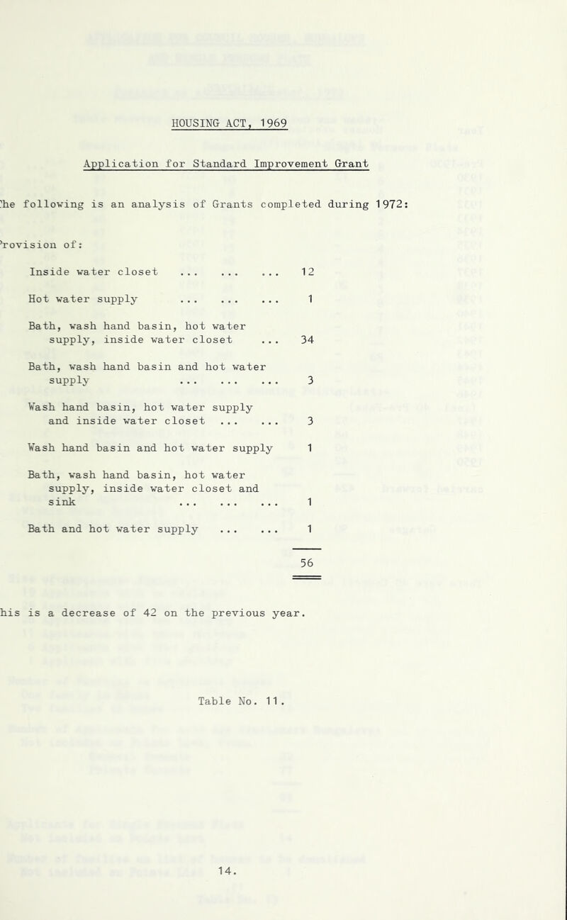 HOUSING ACT, 1969 Application for Standard Improvement Grant tie following is an analysis of Grants completed during 1972 t-ovision of: Inside water closet ... ... ... 12 Hot water supply ... ... ... 1 Bath, wash hand basin, hot water supply, inside water closet ... 34 Bath, wash hand basin and hot water supply 3 Wash hand basin, hot water supply and inside water closet ... ... 3 Wash hand basin and hot water supply 1 Bath, wash hand basin, hot water supply, inside water closet and sink ... ... ... 1 Bath and hot water supply ... ... 1 56 his is a decrease of 42 on the previous year. Table No. 11.