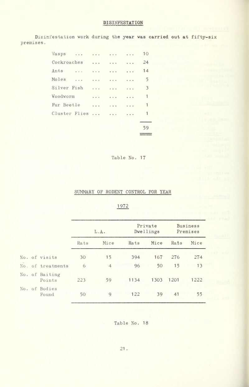 DISINFESTATION Disinfestation work during the year was carried out at fifty-six premises«, Wasps ... . 10 Cockroaches .. . ... 24 Ants ... , 14 Moles ... . . .. 5 Silver Fish . ... 3 Woodworm . ... 1 Pur Beetle . ... 1 Cluster Flies . , . 1 59 Table No. 17 SUMMARY OF RODENT CONTROL FOR YEAR 1972 L .A. Private Dwellings Business Premises Rats Mice Rats Mice Rats Mice No. of visits 30 15 394 167 276 274 No. of treatments 6 4 96 50 15 13 No. of Baiting Points 223 59 1134 1303 1201 1222 No. of Bodies Found 50 9 122 39 41 55 Table No. 18