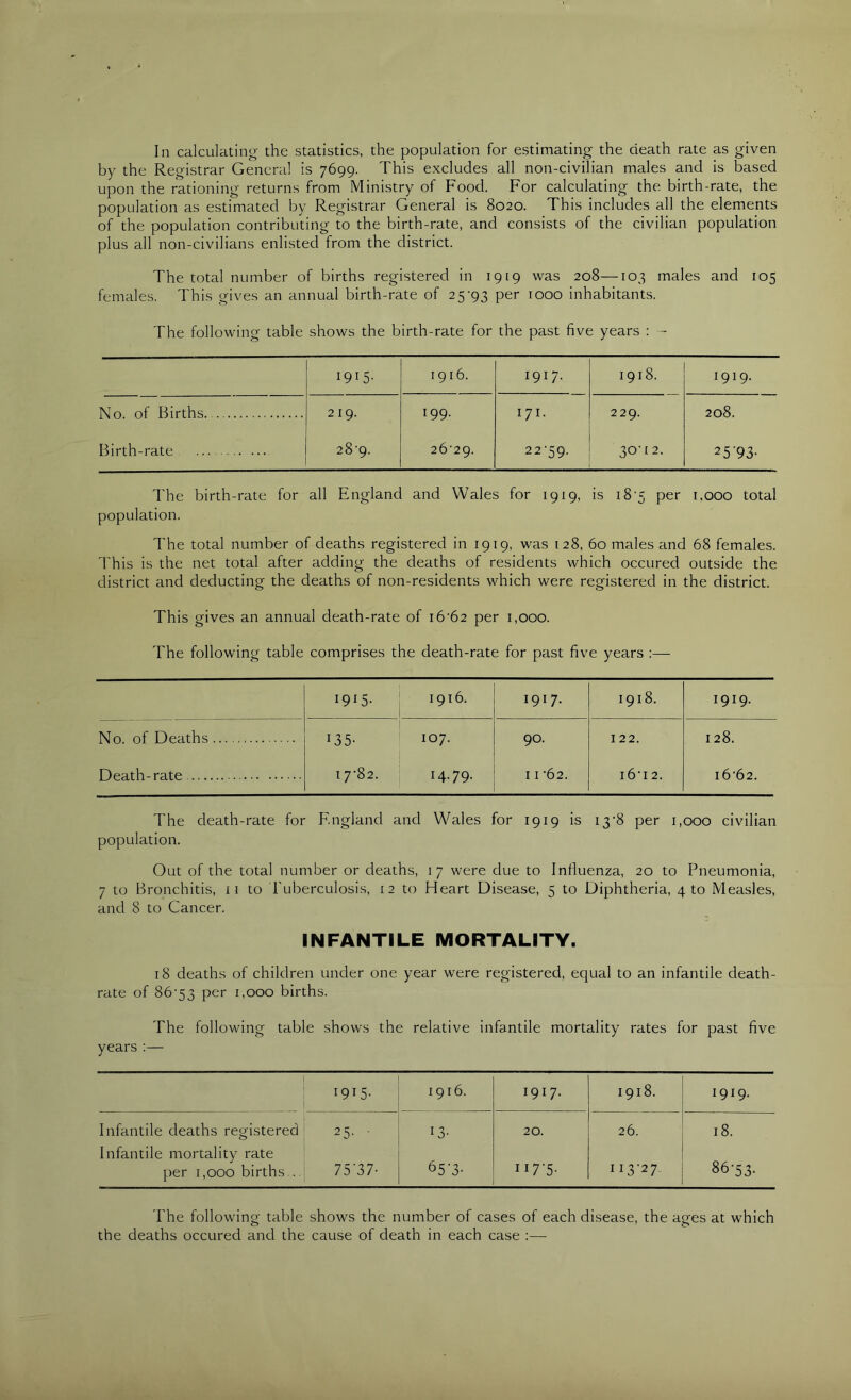 In calculating the statistics, the population for estimating the death rate as given by the Registrar General is 7699. This excludes all non-civilian males and is based upon the rationing returns from Ministry of Food. For calculating the birth-rate, the population as estimated by Registrar General is 8020. This includes all the elements of the population contributing to the birth-rate, and consists of the civilian population plus all non-civilians enlisted from the district. The total number of births registered in 19(9 was 208—103 males and 105 females. This gives an annual birth-rate of 25-93 per 1000 inhabitants. The following table shows the birth-rate for the past five years : 1915- 1916. 1917. 1918. 1919. No. of Births. 219. 199. 171. 229. 208. Birth-rate 28-9. 26-29. 22-59. 30-12. 25‘93- The birth-rate for all England and Wales for 1919, is 18-5 per 1,000 total population. The total number of deaths registered in 1919, was 128, 60 males and 68 females. This is the net total after adding the deaths of residents which occured outside the district and deducting the deaths of non-residents which were registered in the district. This gives an annual death-rate of 16-62 per 1,000. The following table comprises the death-rate for past five years :— 19^5- 1916. 1917. 1918. 1919. No. of Deaths 135- 107. 90. 122. 128. Death-rate 17-82. 14.79. 11 -62. i6-i 2. 16-62. The death-rate for England and Wales for 1919 is 13-8 per 1,000 civilian population. Out of the total number or deaths, 17 were due to Influenza, 20 to Pneumonia, 7 to Bronchitis, ii to Tuberculosis, 12 to Heart Disease, 5 to Diphtheria, 4 to Measles, and 8 to Cancer. INFANTILE MORTALITY. 18 deaths of children under one year were registered, equal to an infantile death- rate of 86-53 per 1,000 births. The following table shows the relative infantile mortality rates for past five years :— 1915- 1916. 1917. 1918. 1919. Infantile deaths registered 25- ■ 13- 20. 26. 18. Infantile mortality rate per 1,000 births... 75‘37- 65'3- ii7‘5- 113-27. 86-53- The following table shows the number of cases of each disease, the ages at which the deaths occured and the cause of death in each case ;—