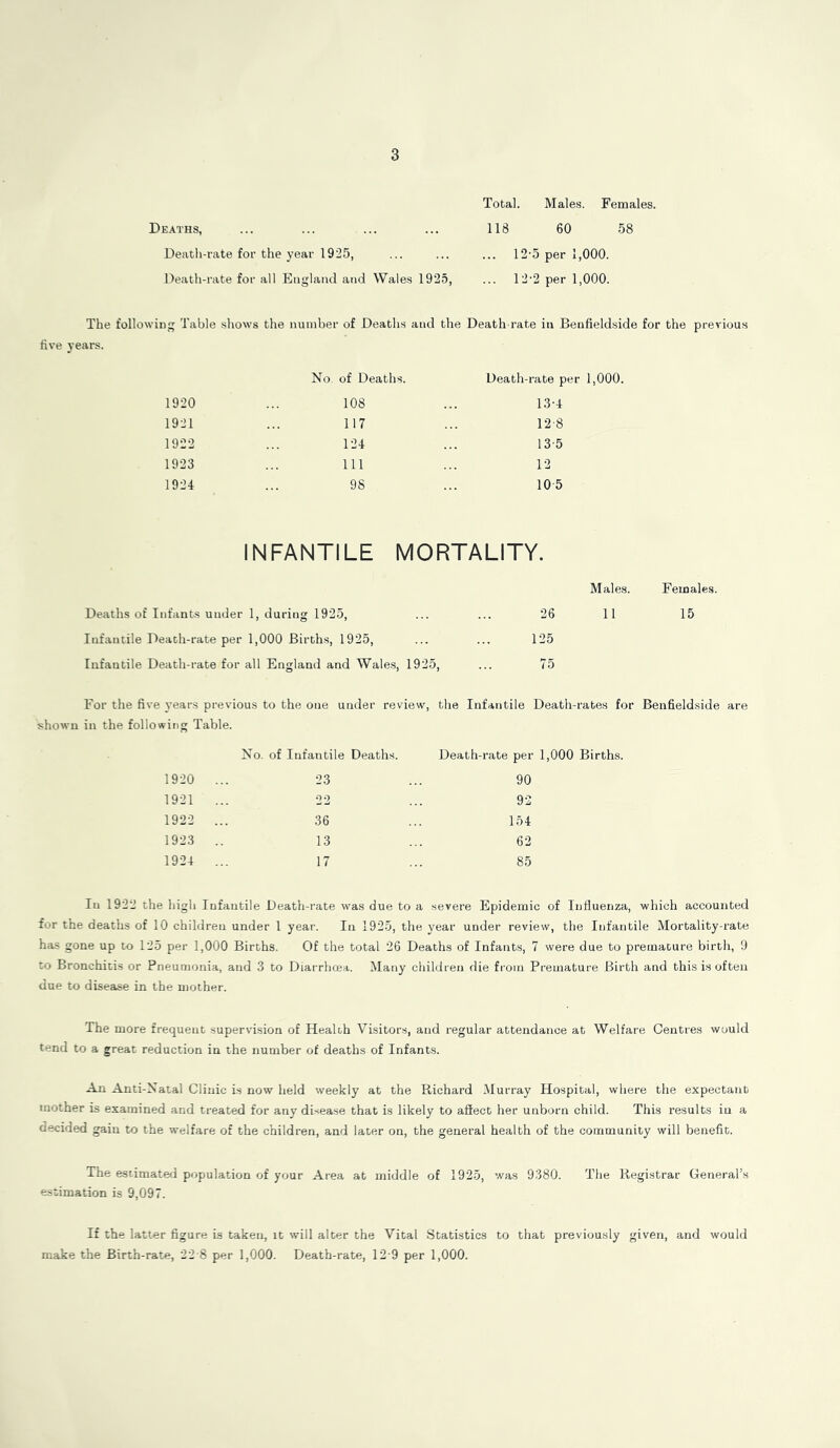 3 Deaths, Death-rate for the year 1925, Death-rate for all England and Wales 1925, Total. Males. Females. 118 60 58 ... 12-5 per 1,000. 12'2 per 1,000. The following five years. Table shows the number of Deaths and the Death-rate in Beufieldside for the previous 1920 1921 1922 1923 1924 No. of Deaths. 108 117 124 111 98 Death-rate per 1,000. 13-4 12-8 13-5 12 10 5 INFANTILE MORTALITY. Deaths of Infants under 1, during 1925, Infantile Death-rate per 1,000 Births, 1925, Infantile Death-rate for all England and Wales, 1925, Males. Females. 26 11 15 125 75 For the five years previous to the one under review, the Infantile Death-rates for Beufieldside are shown in the following Table. No. of Infantile Deaths. Death-rate per 1,000 Births. 1920 23 90 1921 22 92 1922 36 154 1923 13 62 1924 17 85 In 1922 the high Infantile Death-rate was due to a severe Epidemic of Influenza, which accounted for the deaths of 10 children under 1 year. In 1925, the year under review, the Infantile Mortality-rate has gone up to 125 per 1,000 Births. Of the total 26 Deaths of Infants, 7 were due to premature birth, 9 to Bronchitis or Pneumonia, and 3 to Diarrhoea. Many children die from Premature Birth and this is often due to disease in the mother. The more frequent supervision of Health Visitors, and regular attendance at Welfare Centres would tend to a great reduction in the number of deaths of Infants. An Anti-Natal Clinic is now held weekly at the Richard Murray Hospital, where the expectant mother is examined and treated for any disease that is likely to aftect her unborn child. This results in a decided gain to the welfare of the children, and later on, the general health of the community will benefit. The estimated population of your Area at middle of 1925, was 9380. The Registrar General’s estimation is 9,097. If the latter figure is taken, it will alter the Vital Statistics to that previously given, and would make the Birth-rate, 22 8 per 1,000. Death-rate, 12-9 per 1,000.