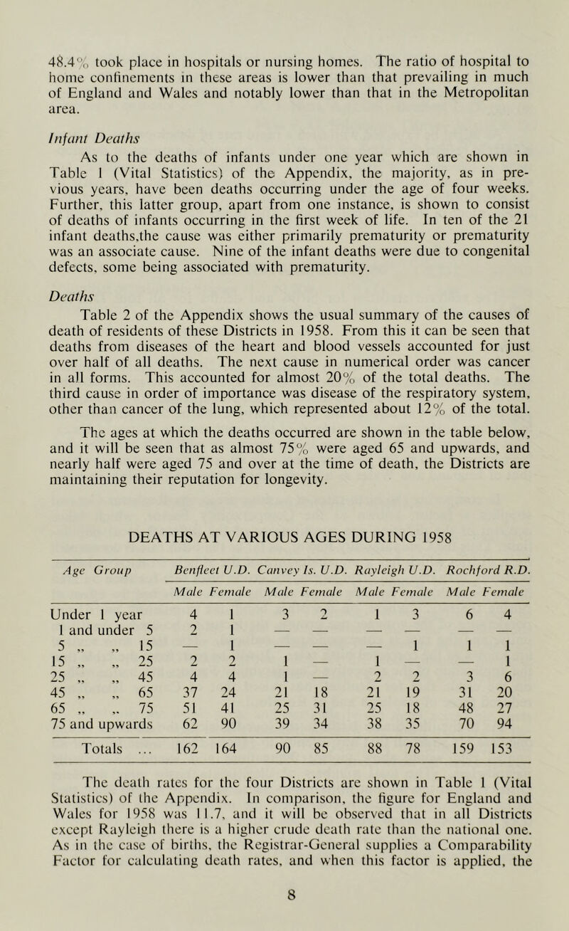 48.4% took place in hospitals or nursing homes. The ratio of hospital to home confinements m these areas is lower than that prevailing in much of England and Wales and notably lower than that in the Metropolitan area. Infant Deaths As to the deaths of infants under one year which are shown in Table 1 (Vital Statistics) of the Appendix, the majority, as in pre- vious years, have been deaths occurring under the age of four weeks. Further, this latter group, apart from one instance, is shown to consist of deaths of infants occurring in the first week of life. In ten of the 21 infant deaths.the cause was either primarily prematurity or prematurity was an associate cause. Nine of the infant deaths were due to congenital defects, some being associated with prematurity. Deaths Table 2 of the Appendix shows the usual summary of the causes of death of residents of these Districts in 1958. From this it can be seen that deaths from diseases of the heart and blood vessels accounted for just over half of all deaths. The next cause in numerical order was cancer in all forms. This accounted for almost 20% of the total deaths. The third cause in order of importance was disease of the respiratory system, other than cancer of the lung, which represented about 12% of the total. The ages at which the deaths occurred are shown in the table below, and it will be seen that as almost 75% were aged 65 and upwards, and nearly half were aged 75 and over at the time of death, the Districts are maintaining their reputation for longevity. DEATHS AT VARIOUS AGES DURING 1958 Age Group BenflecI U.D. Canvey Is. U.D. Rayleigh U.D. Rockford R.D. Male Female Male Female Male Female Male Female Under 1 year 4 1 3 9 I 3 6 4 1 and under 5 2 1 — — — — — — 5,5 5, 15 — 1 — — — 1 1 1 15 „ „ 25 2 2 1 — 1 — — 1 25 „ „ 45 4 4 1 — 2 2 3 6 45 „ „ 65 37 24 21 18 21 19 31 20 65 „ ,. 75 51 41 25 31 25 18 48 27 75 and upwards 62 90 39 34 38 35 70 94 Totals ... 162 164 90 85 88 78 159 153 The death rates for the four Districts are shown in Table 1 (Vital Statistics) of the Appendix. In comparison, the figure for England and Wales for 1958 was 11.7. and it will be observed that in all Districts except Rayleigh there is a higher crude death rate than the national one. As in the case of births, the Registrar-General supplies a Comparability Factor for calculating death rates, and when this factor is applied, the