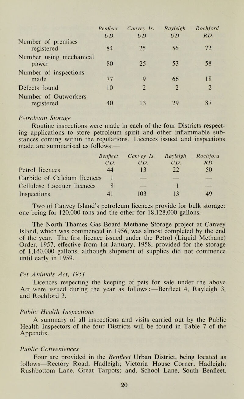 Beiiflcel Canvey Is. Rayleigh Rochford UD. UD. UD. RD. Number of premises registered 84 25 56 72 Number using mechanical power 80 25 53 58 Number of inspections made 77 9 66 18 Defects found 10 2 2 2 Number of Outworkers registered 40 13 29 87 Petroleum Storage Routine inspections were made in each of the four Districts respect- ing applications to store p etroleum spirit and other inflammable sub- stances coming within the regulations. Licences issued and inspections made are summarised as follows:— Benfleet Convey Is. Rayleigh Rochford UD. UD. UD. RD. Petrol licences 44 13 22 50 Carbide of Calcium licences 1 — — — Cellulose Lacquer licenees 8 — 1 — Inspections 41 103 13 49 Two of Canvey Island’s petroleum licences provide for bulk storage: one being for 120,000 tons and the other for 18,128,000 gallons. The North Thames Gas Board Methane Storage project at Canvey Island, which was commenced in 1956, was almost completed by the end of the year. The first licence issued under the Petrol (Liquid Methane) Order, 1957, effective from 1st January, 1958, provided for the storage of 1,140,000 gallons, although shipment of supplies did not commence until early in 1959. Pet Animals Act, 1951 Licences respecting the keeping of pets for sale under the above Act were issued during the year as follows:—Benfleet 4, Rayleigh 3, and Rochford 3. Public Health Inspections A summary of all inspections and visits carried out by the Public Health Inspectors of the four Districts will be found in Table 7 of the Appendix. Public Conveniences Four are provided in the Benfleet Urban District, being located as follows —Rectory Road, Hadleigh; Victoria House Corner, Hadleigh; Rushbotlom Lane, Great Tarpots; and. School Lane, South Benfleet.