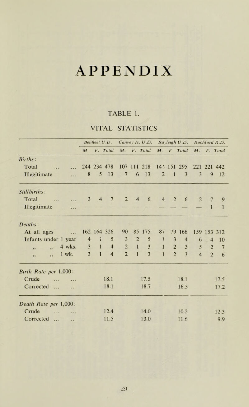 APPENDIX TABLE 1. VITAL STATISTICS Beiitleel U.D. Convey Is. U.D. Rayleigh U.D. Rochford R.D. M F. Total M. F. Total M. F Total M. F. Total Births: Total 244 234 478 107 111 218 141 151 295 221 221 442 Illegitimate 8 5 13 7 6 13 2 1 3 3 9 12 Stillbirths: Total 3 4 7 2 4 6 4 2 6 2 7 9 Illegitimate 1 1 Deaths: At all ages 162 164 326 90 85 175 87 79 166 159 153 312 Infants under 1 year 4 1 5 3 2 5 1 3 4 6 4 10 >» >> 4 wks. 3 1 4 2 1 3 1 2 3 5 2 7 >» >> 1 wk. 3 1 4 2 1 3 1 2 3 4 2 6 Birth Rate per 1,000: Crude 18.1 17.5 18.1 17.5 Corrected .., 18.1 18.7 16.3 17.2 Death Rate per 1,000: Crude . . 12.4 14.0 10.2 12.3 Corrected .. 11.5 13.0 11.6 9.9